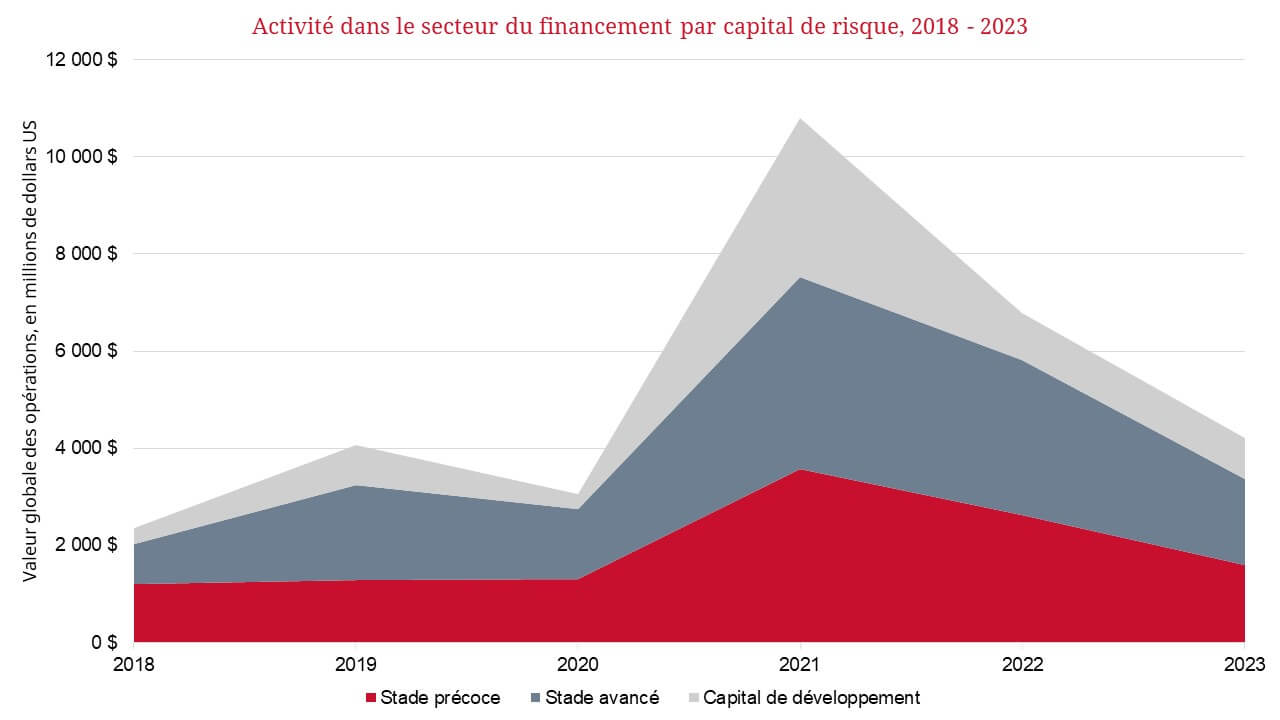 Activité du financement par capital de risque, 2018-2023