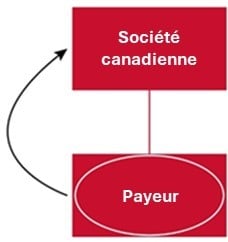 Image 2 : Exemple d’un dispositif de paiement non pris en compte, dans le cadre duquel une société à responsabilité illimitée canadienne, en tant qu’entité hybride, effectue un paiement à un actionnaire établi aux États-Unis.
