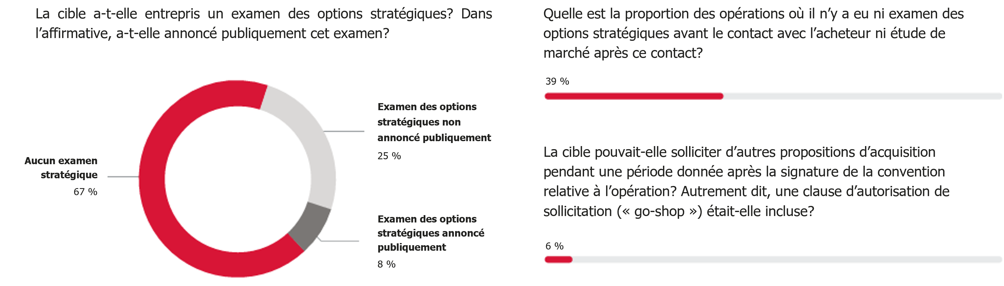 Image provenant de l'Étude sur les F&A de sociétés ouvertes au Canada de Blakes.