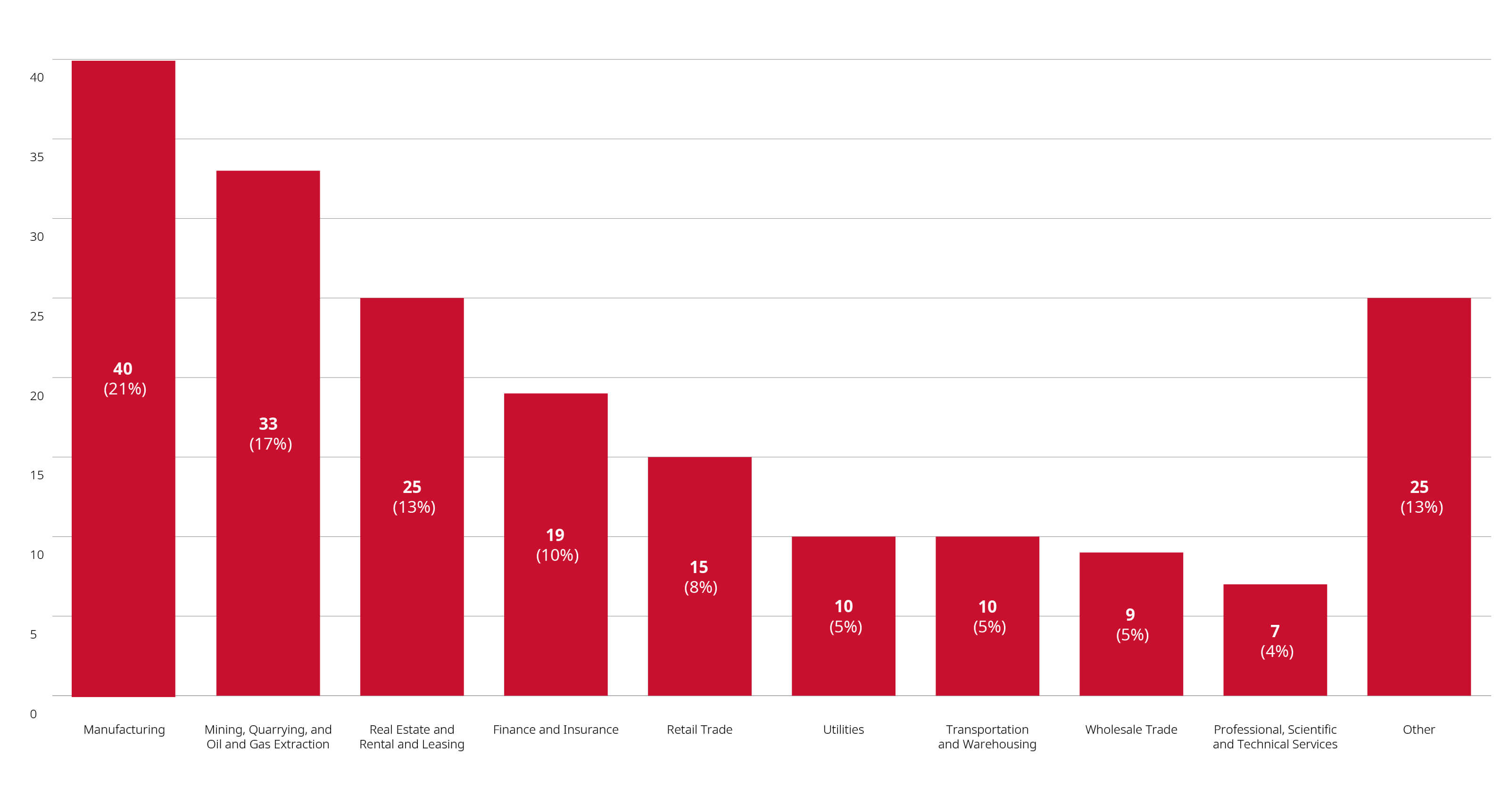 Graph showing merger reviews completed in 2023 by primary industry