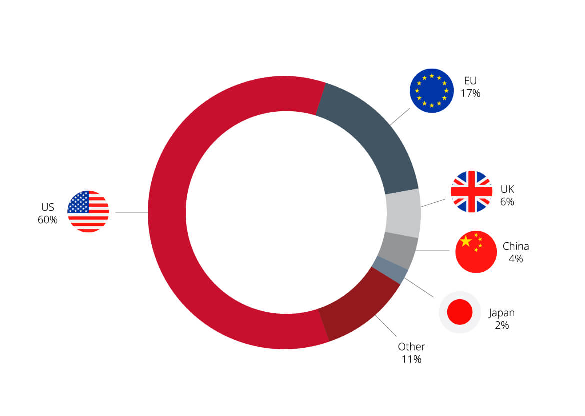 Investments by Country of Origin