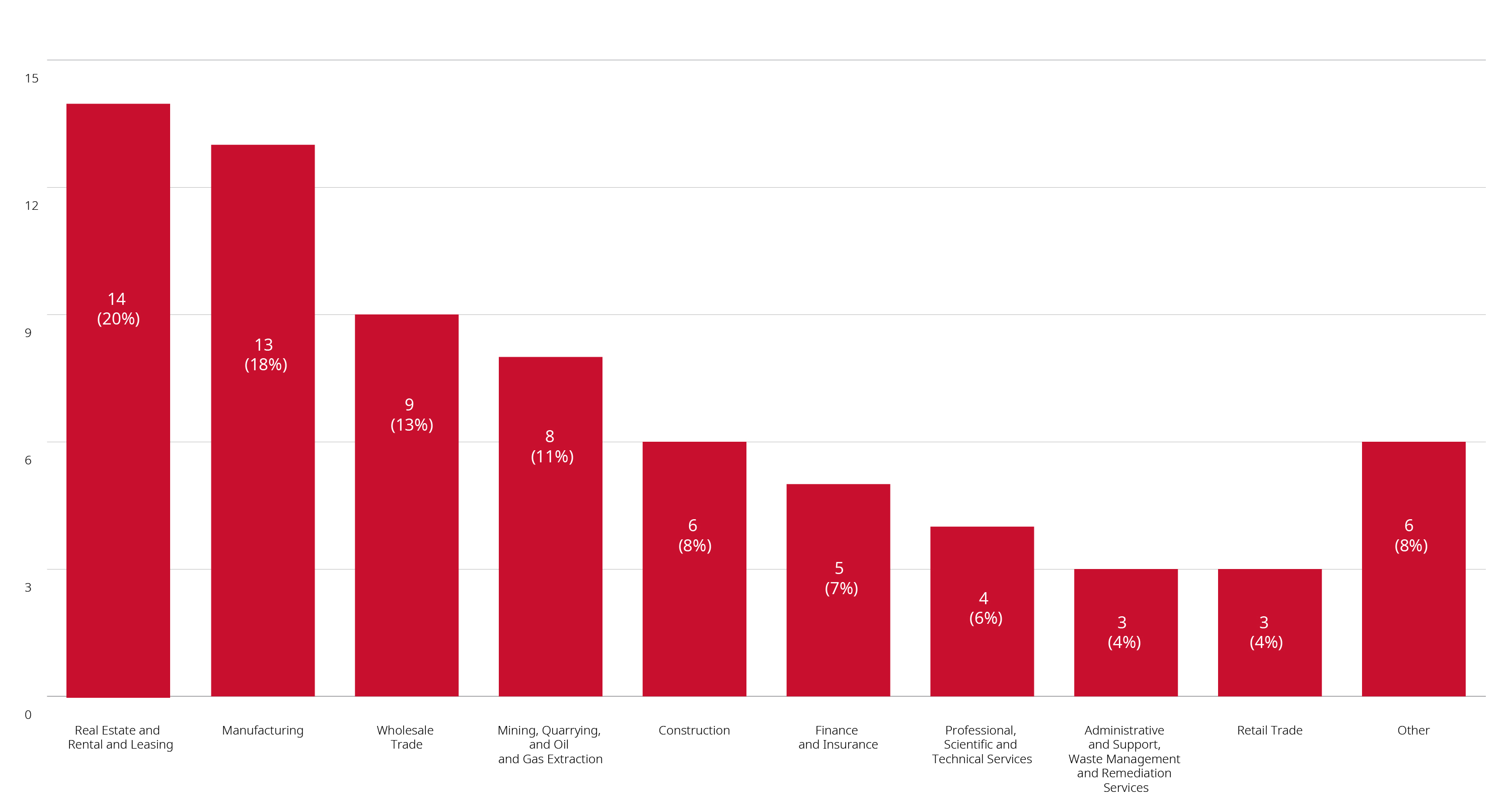 industry breakdown