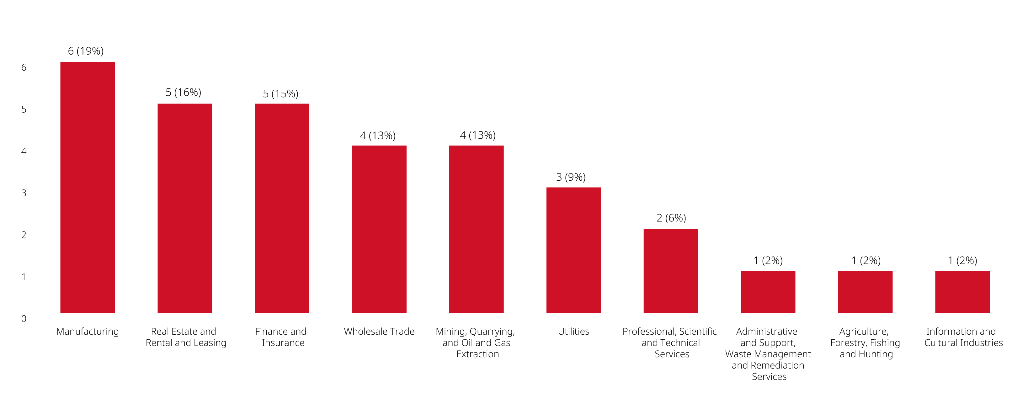 Comparing Industry Graph