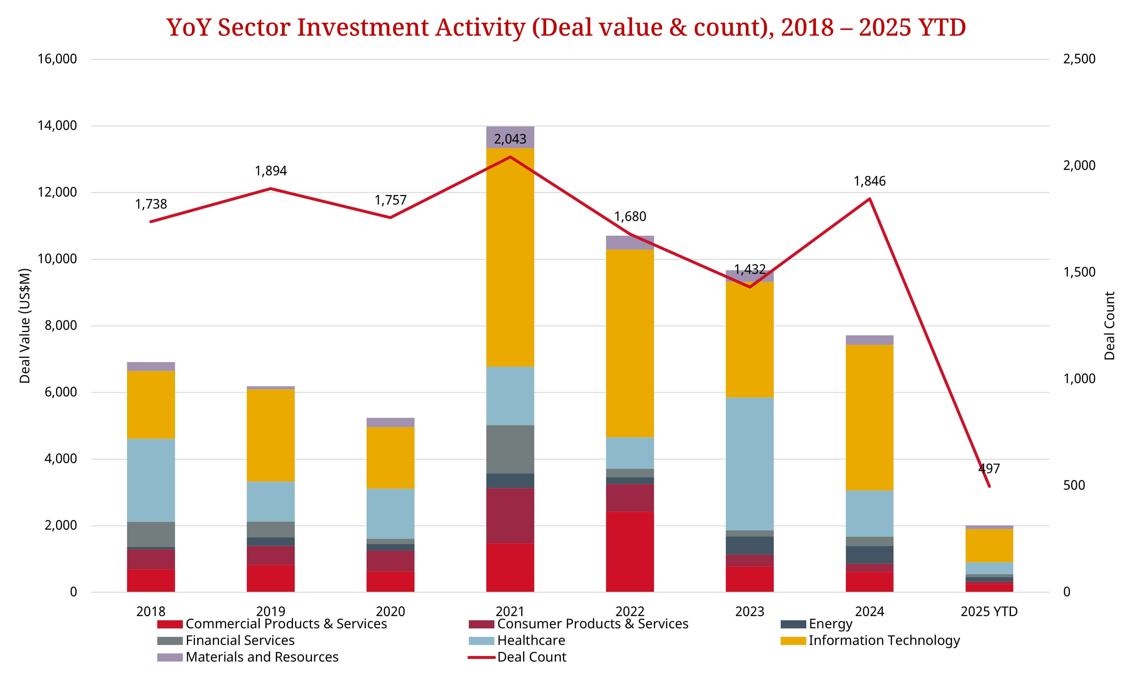 Chart showing year-over-year sector investment activity, 2018-2025