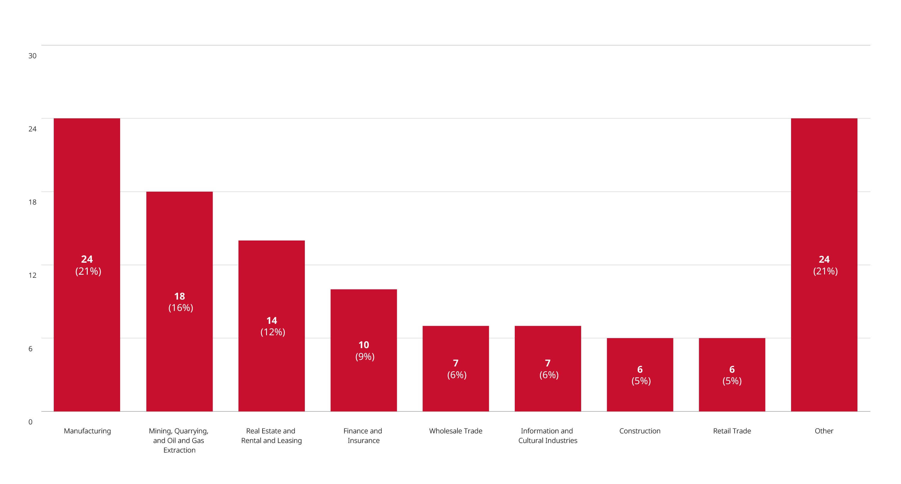 Merger Reviews Completed Year to Date Through June 30, 2026, By Primary Industry