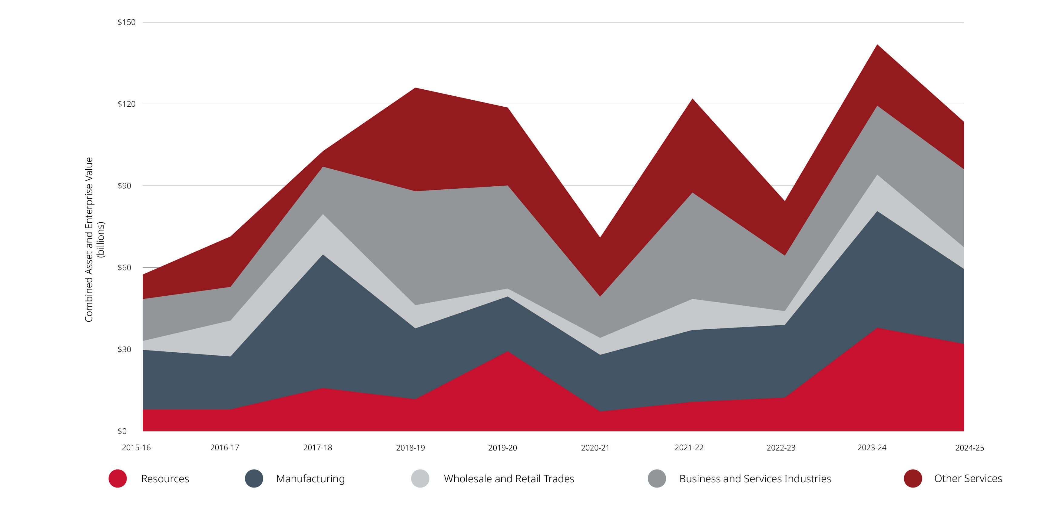 Investments by Sector