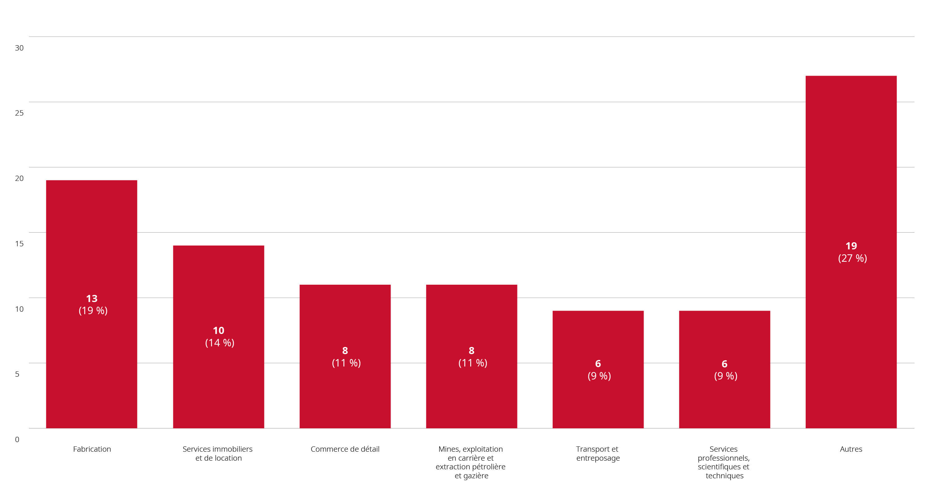 graphique des examens de fusions réalisés depuis le début de l'année 2024 jusqu'au 31 mai 2024 par secteur principal