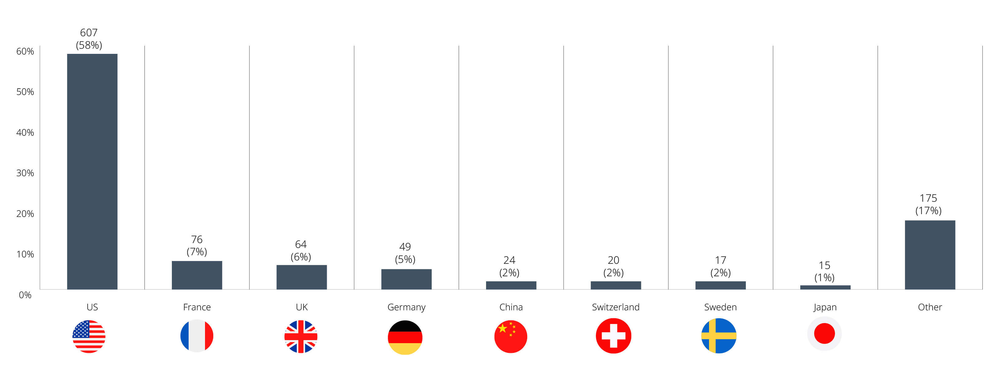 Investment Canada Act Non-Cultural Investment Filings and Approvals, January – December 2025