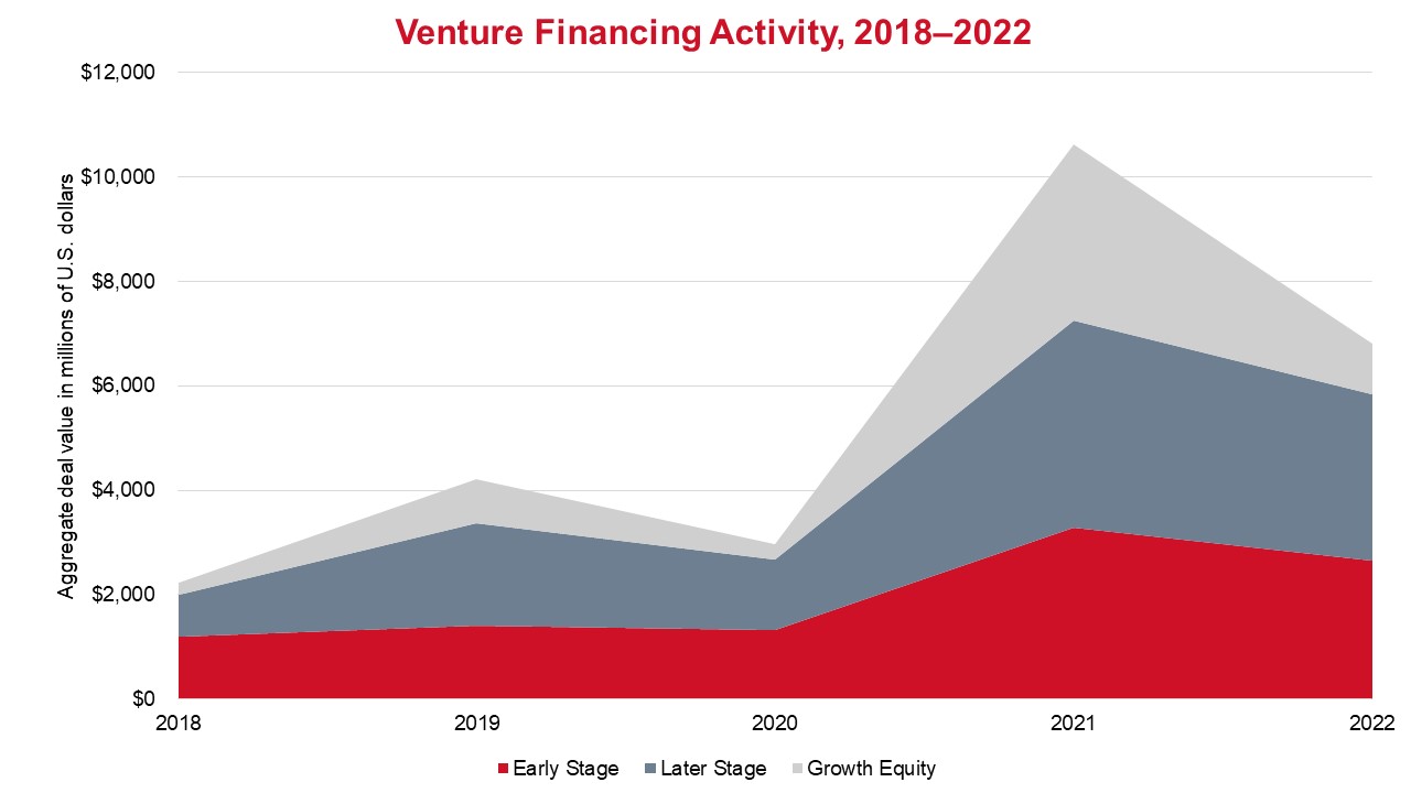 Graph showing aggregate early-stage, later-stage and growth-equity deal value from 2018 to 2022