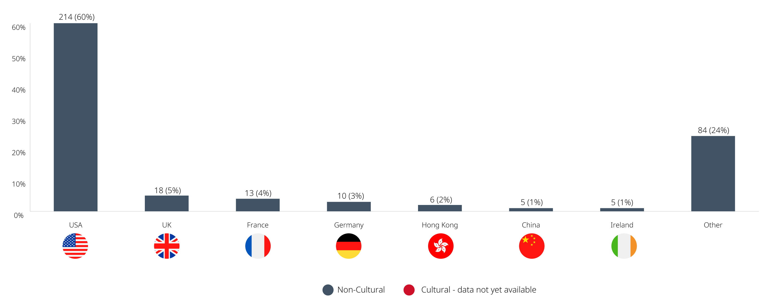 Country Breakdown Graph