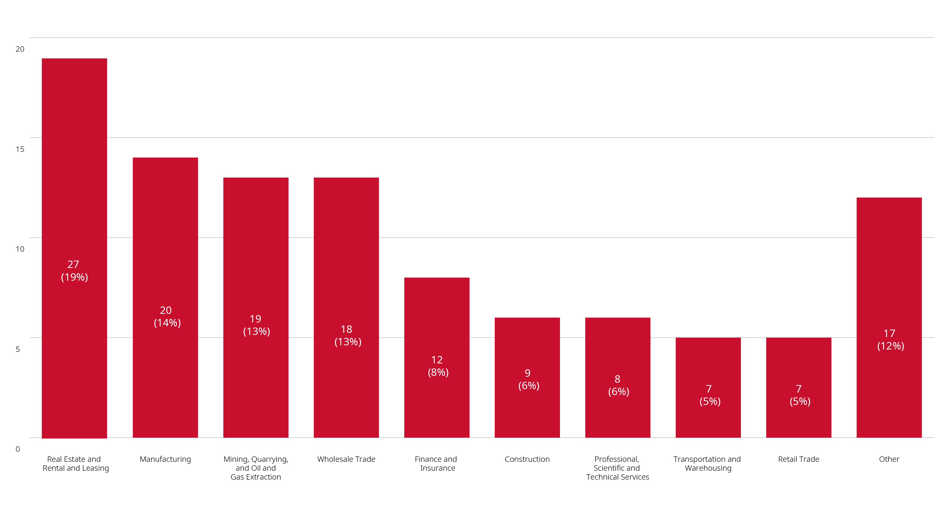 Breakdown of industry bar graph