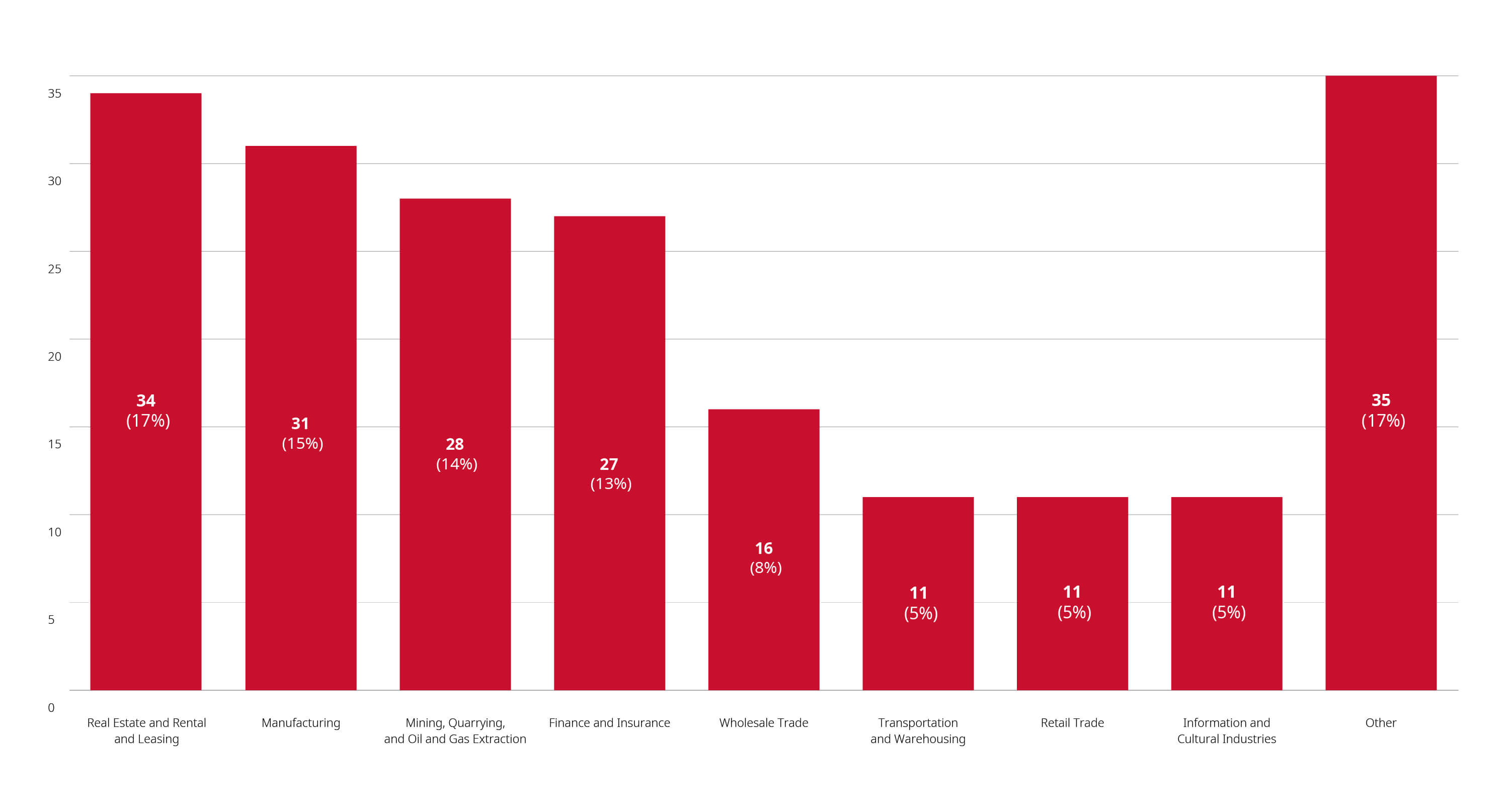 Merger Reviews Competed Year to Date