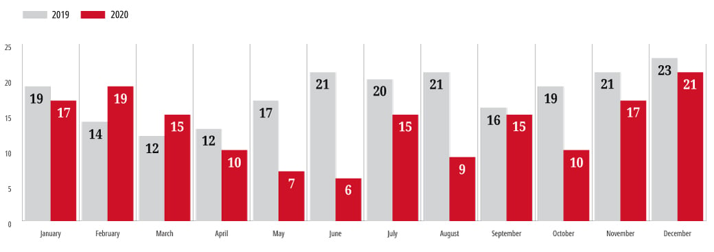 Monthly Merger Reviews Completed, 2019 and 2020