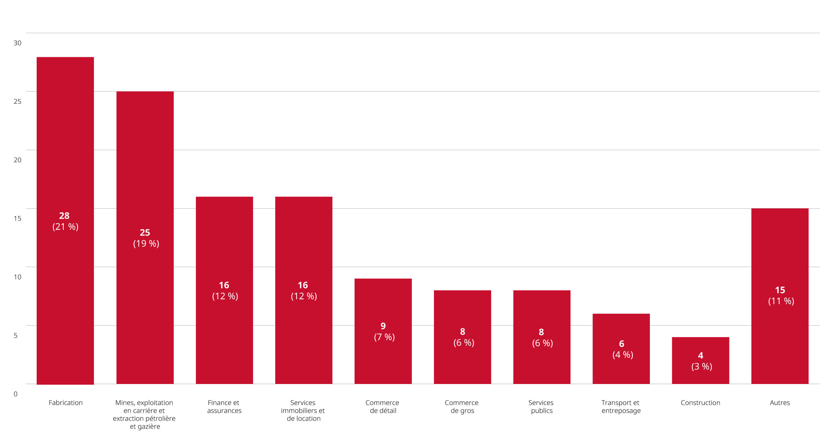 Graphique montrant les examens de fusions achevés en 2023 par secteur primaire