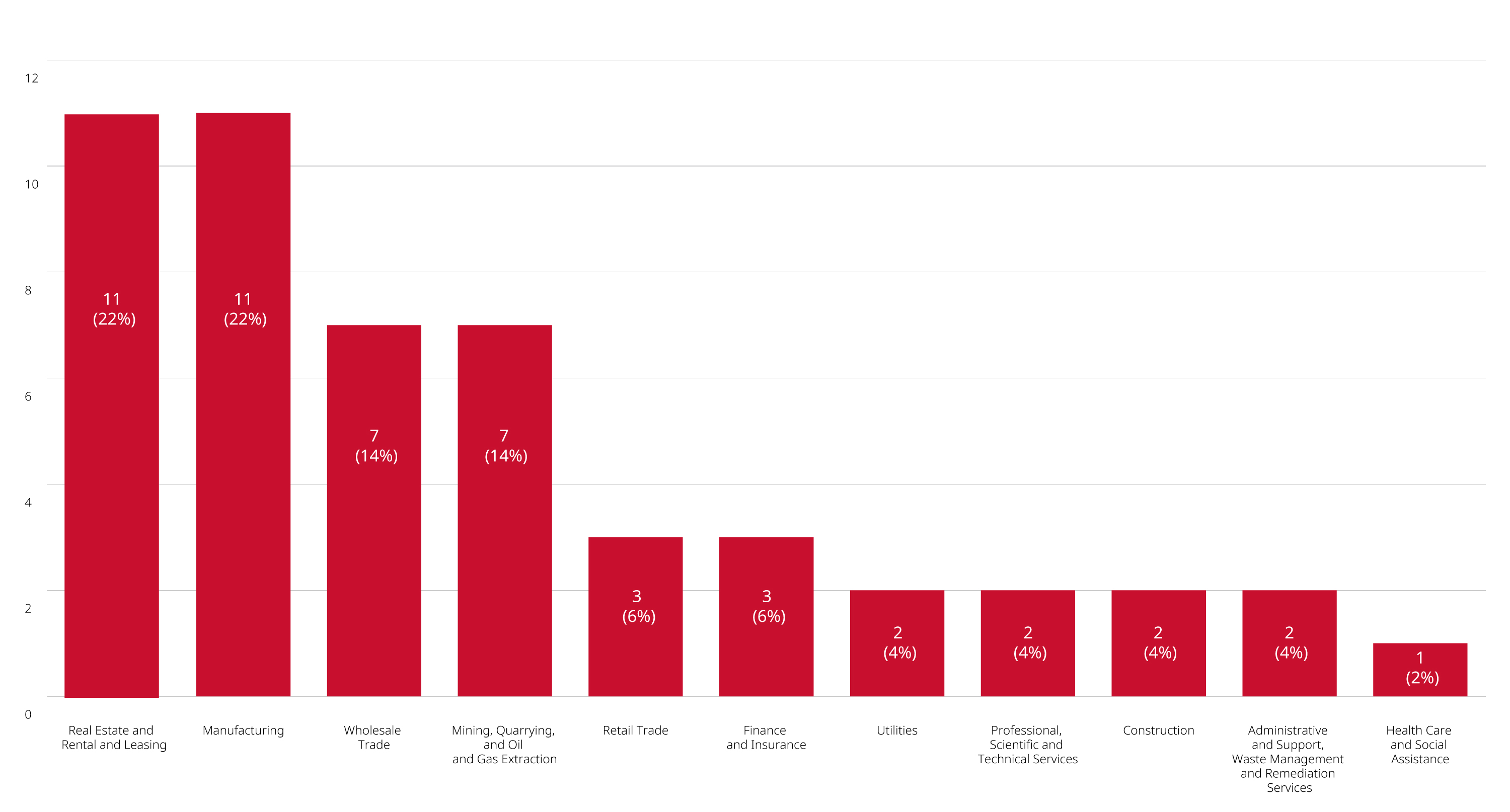 industry chart breakdown