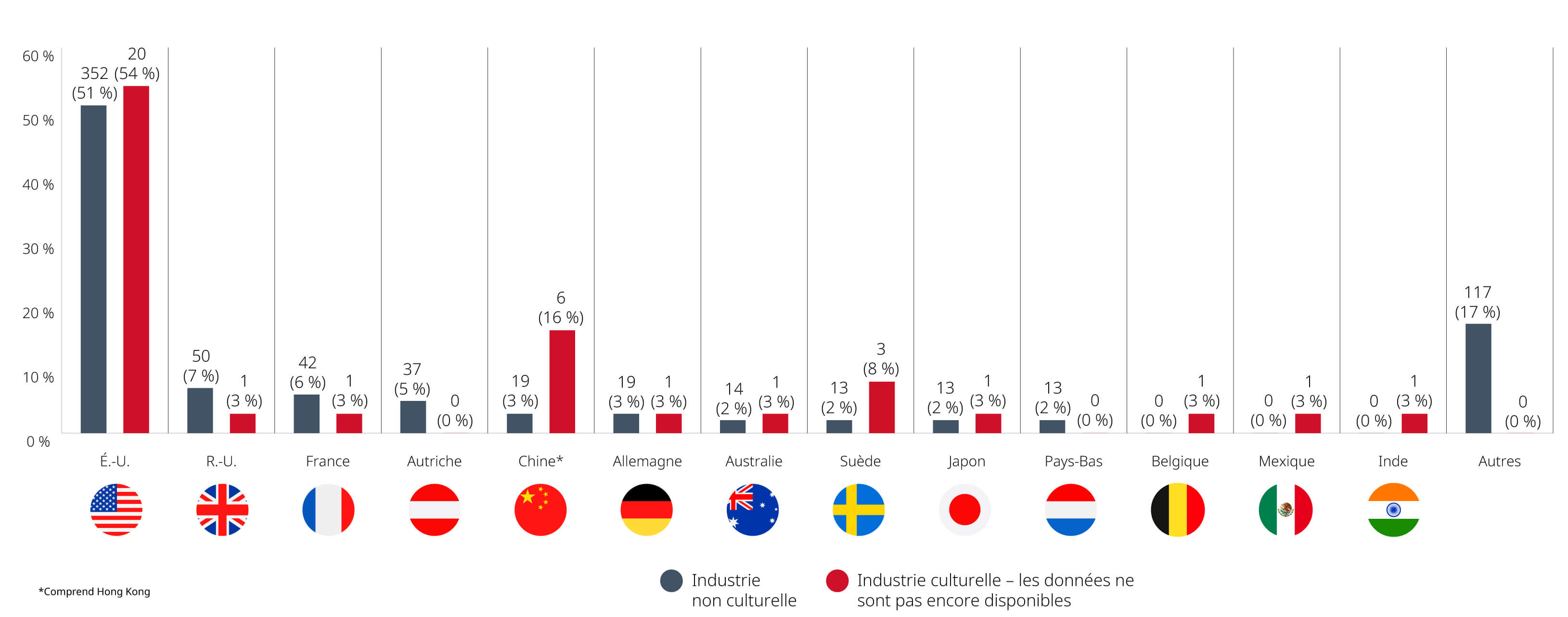 Graphique sur la loi sur les investissements au Canada