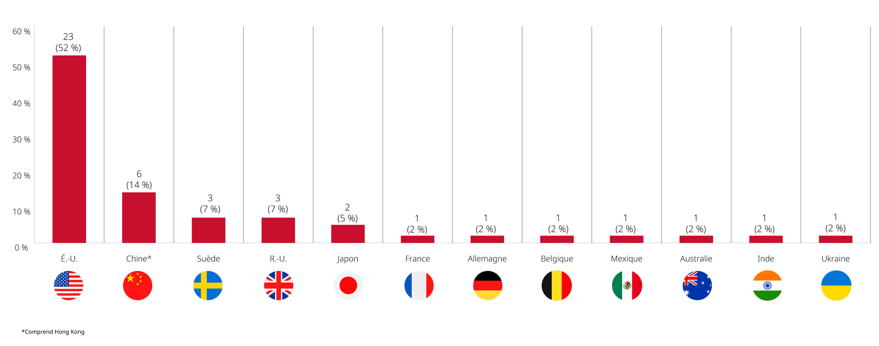 Investissements culturels