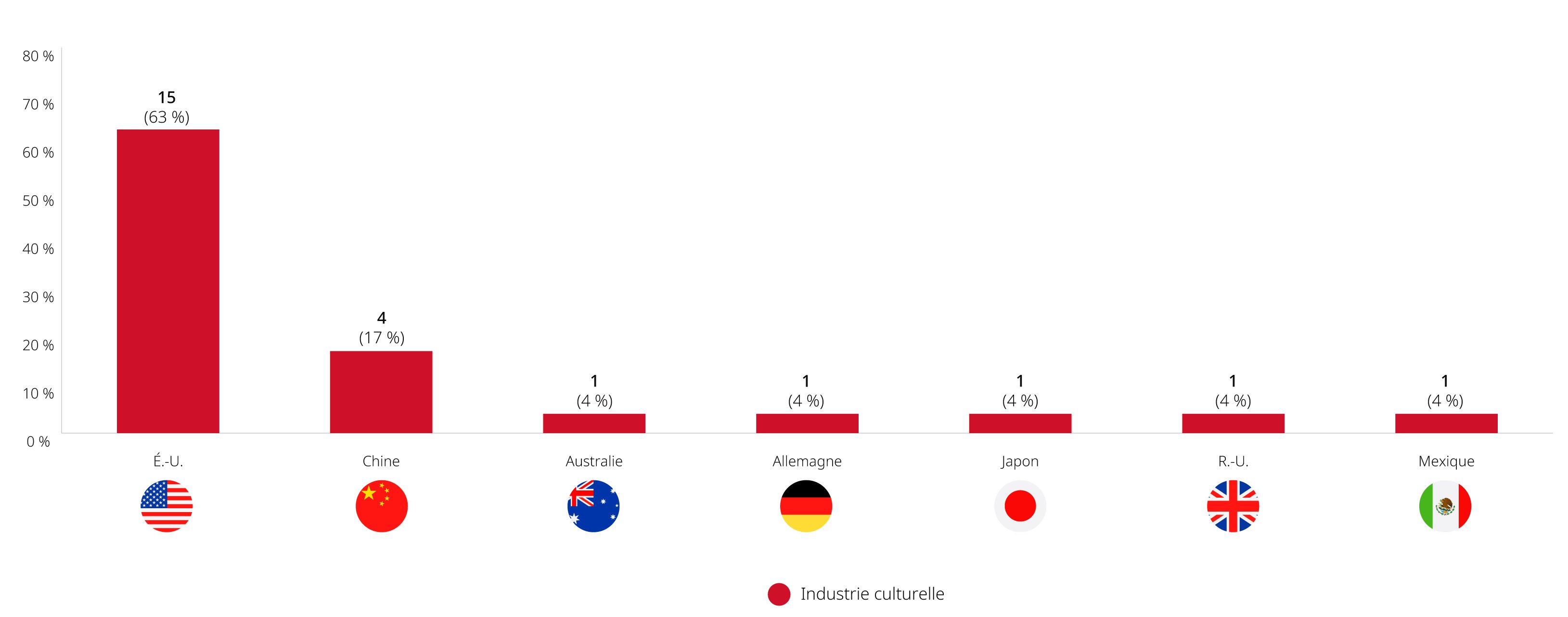 a chart with cultural data by country