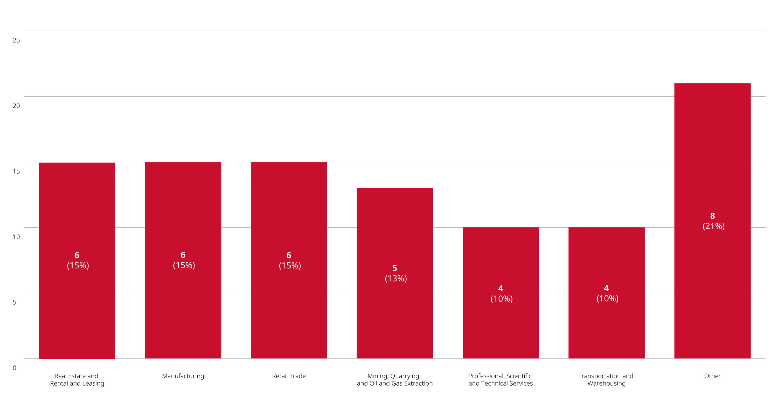 Bar chart showing merger reviews completed through March 29, 2024, broken down by industry