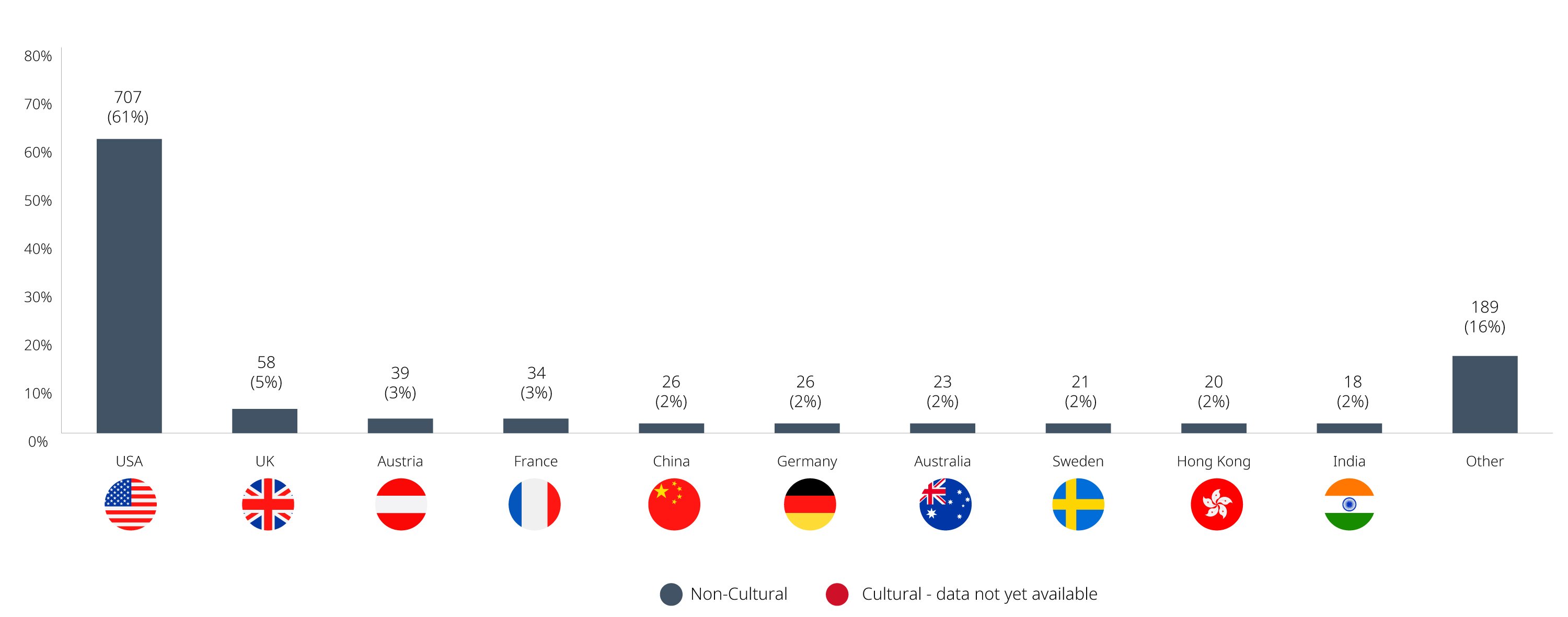 investment chart breakdown