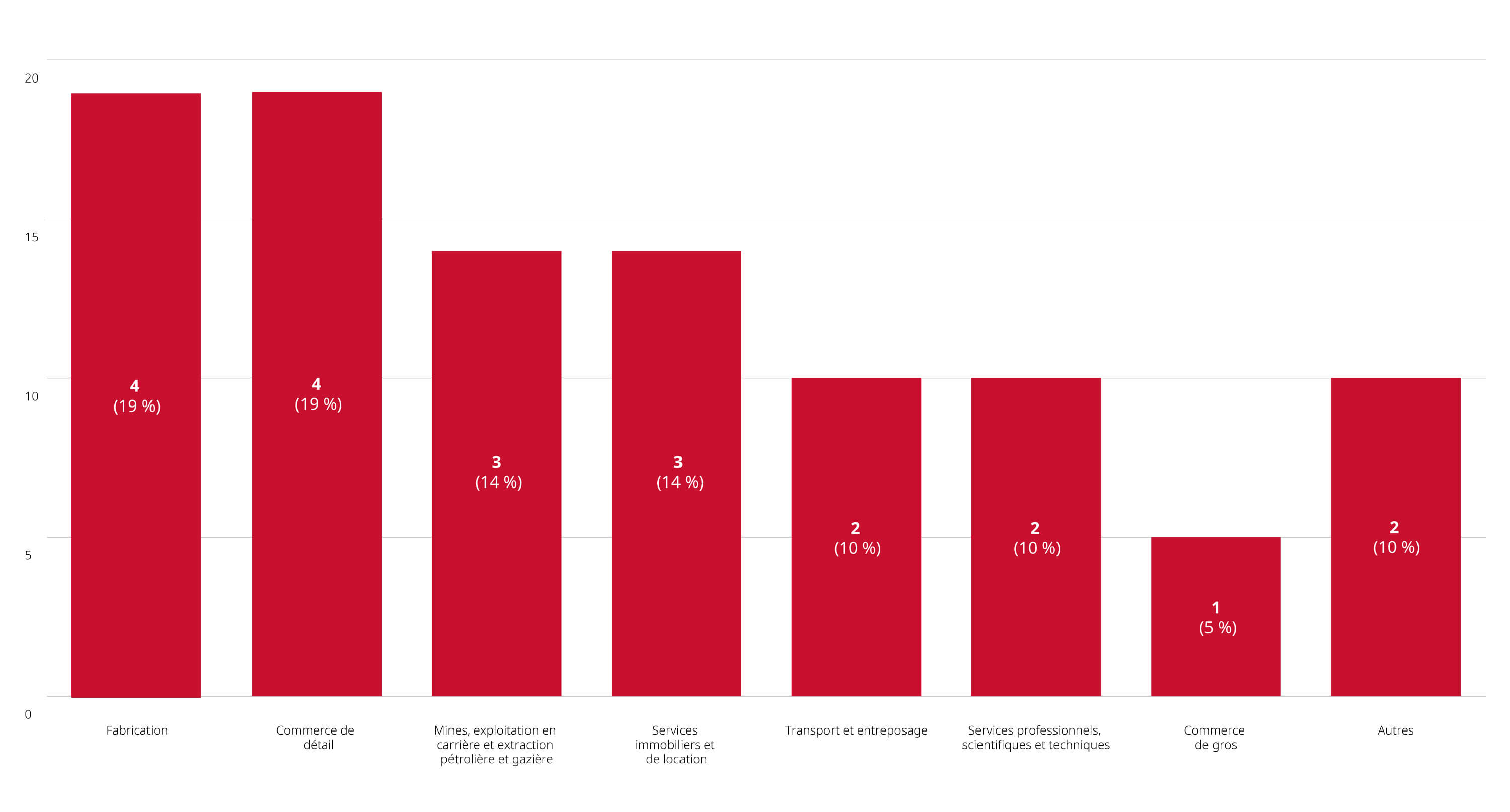 Graphique sur les examens de fusions réalisées deluis le début de l'année jusqu'au 28 janvier 2024 pas sercteur princpal