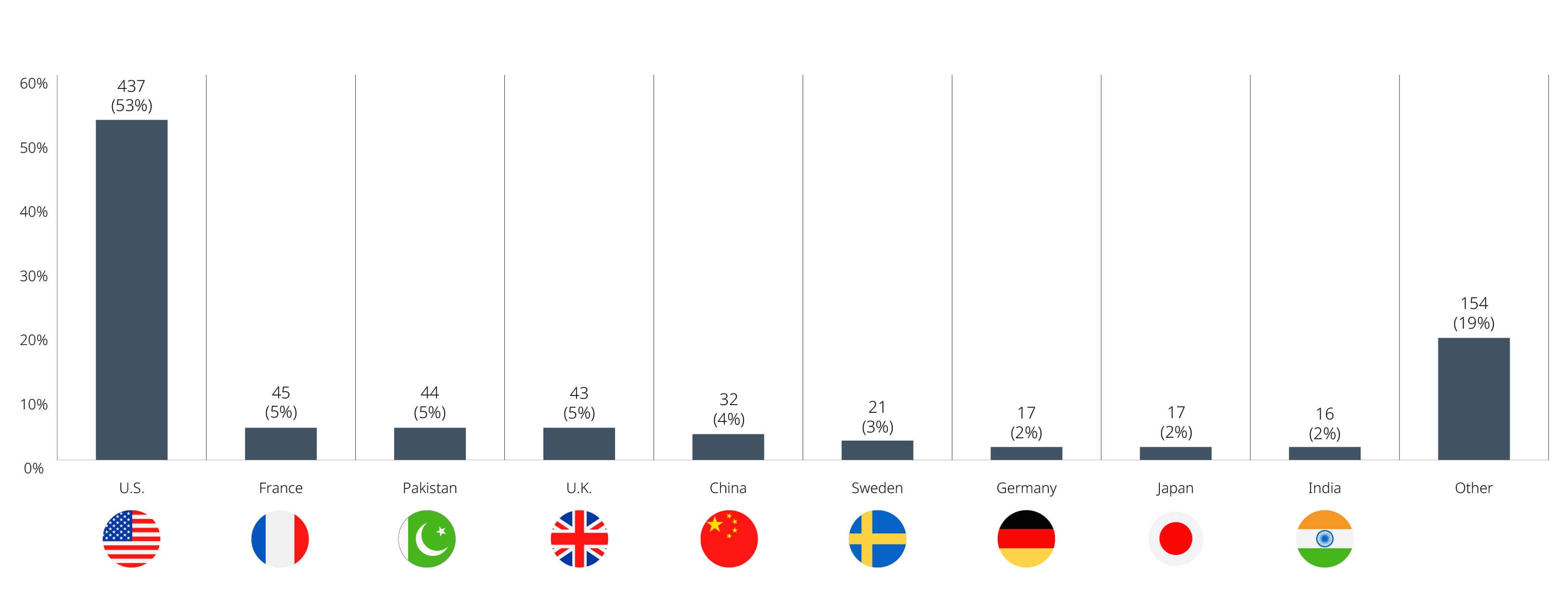 Investment Canada Act Non-Cultural Investment Filings and Approvals, January – August 2026