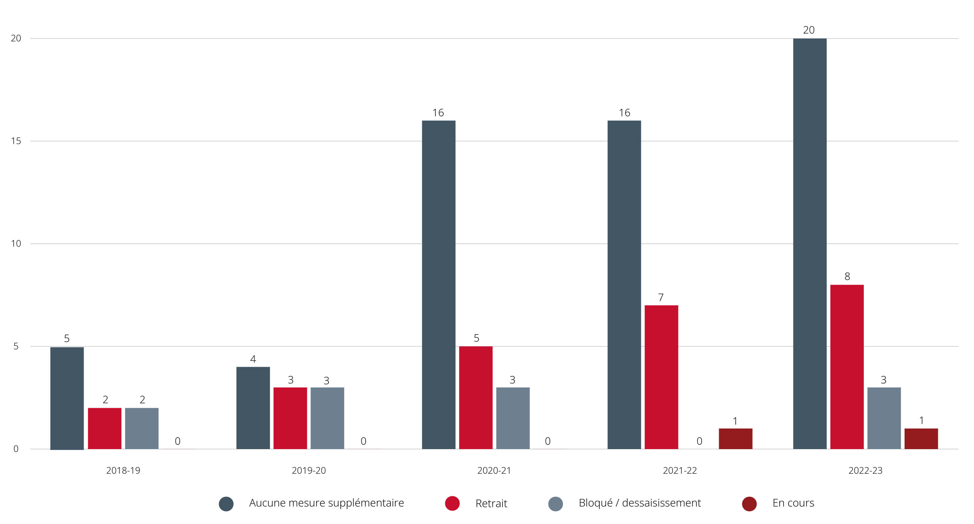 Graphique montrant les ésultats des examens de sécurité nationale