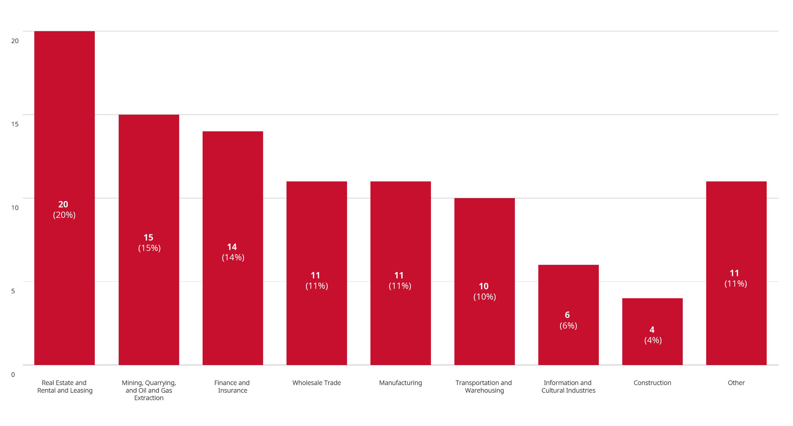 merger reviews completed year to date