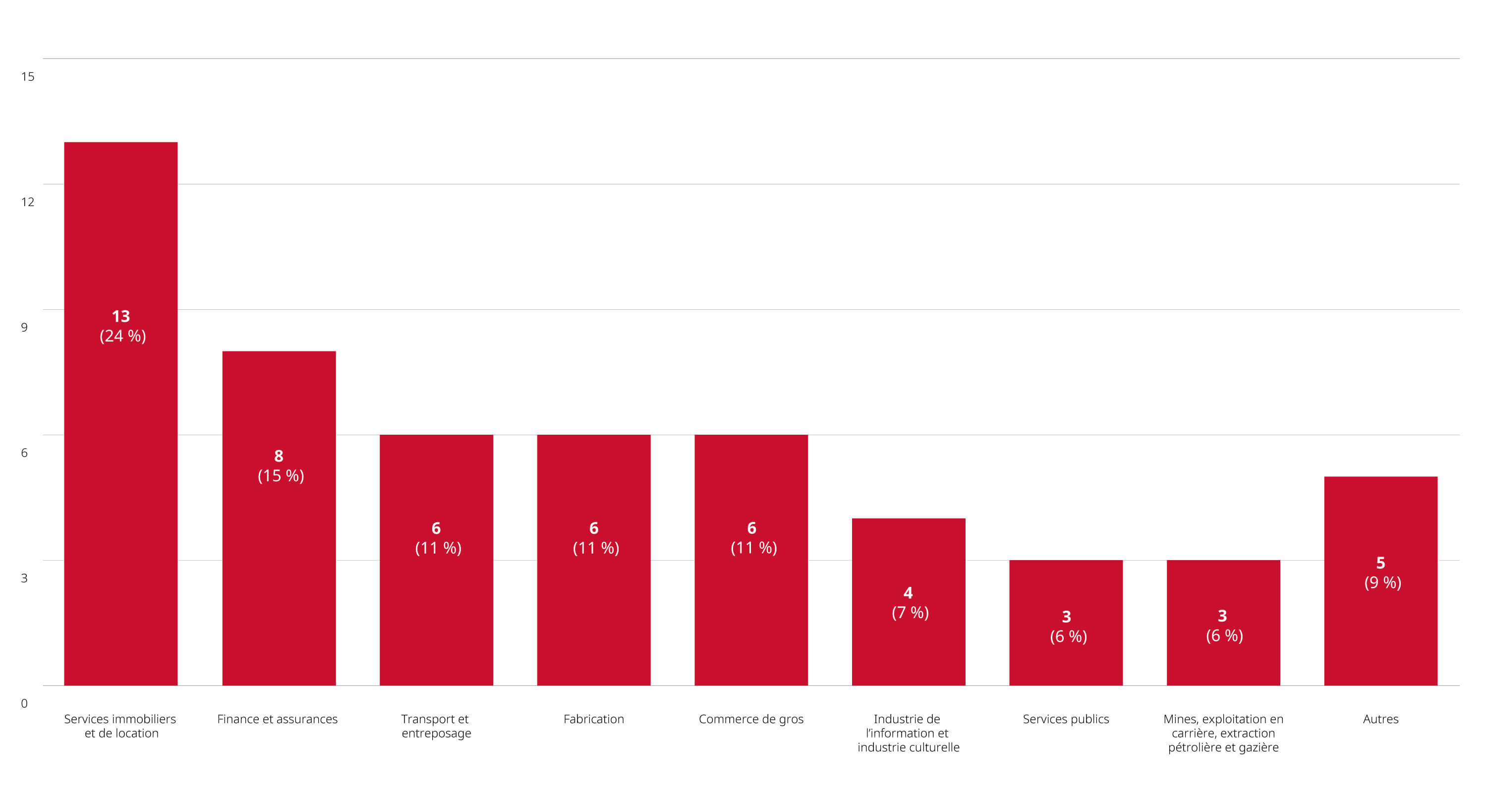 Examens de fusions complétés depuis le début de l’année jusqu’au 31 mars 2025, par secteur principal