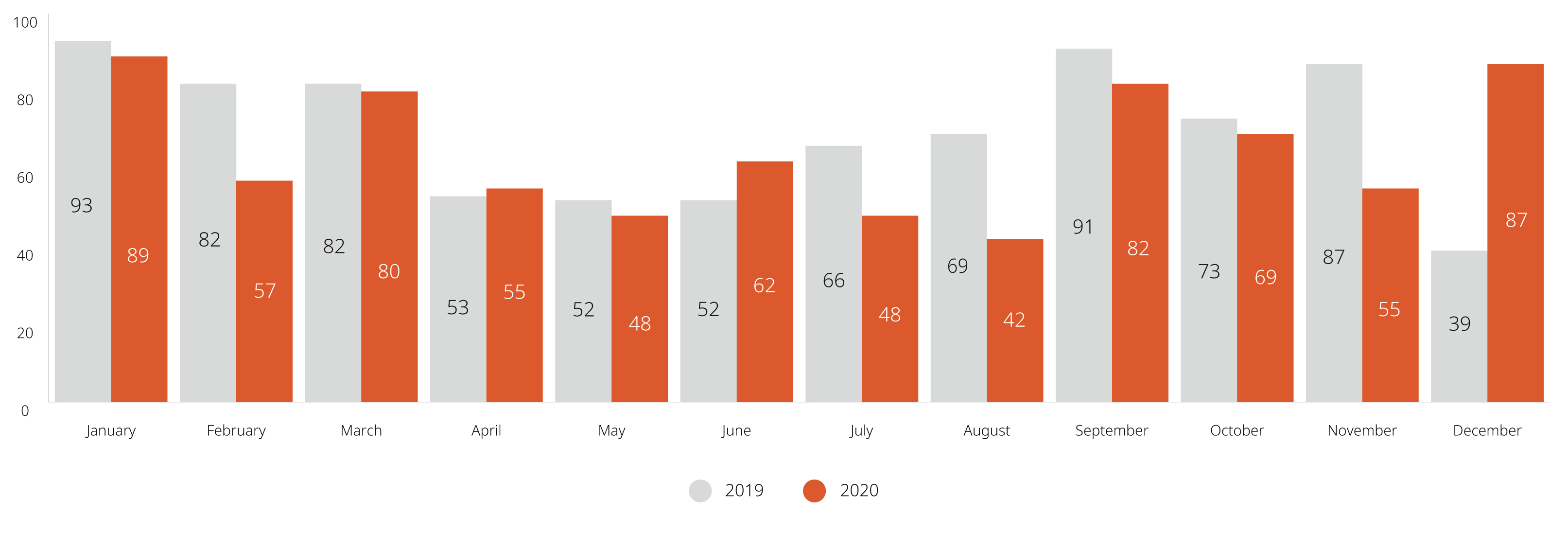 Comparing 2019 to 2020 by month