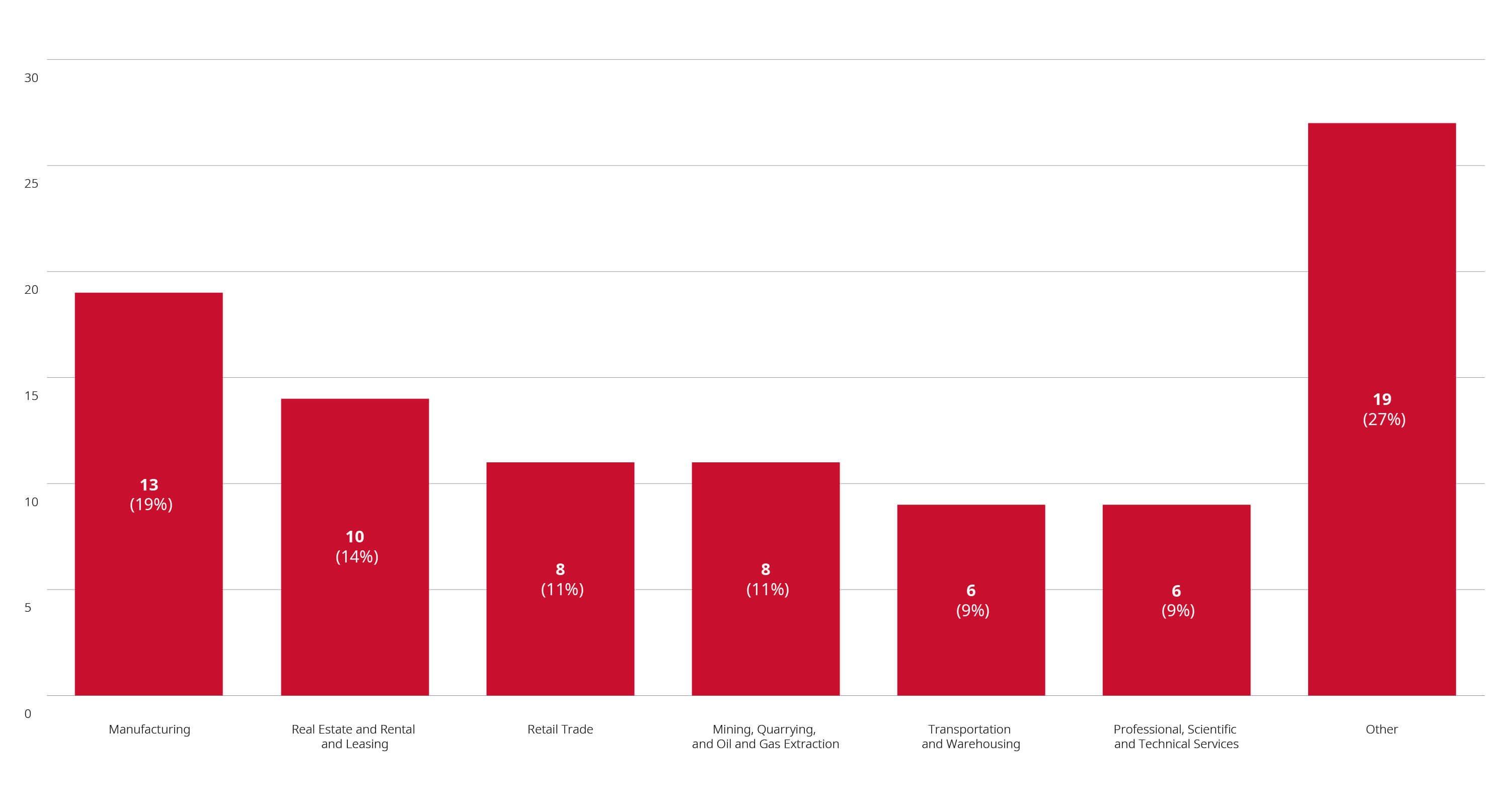 Bar chart showing merger reviews completed through May 31, 2024, by industry.
