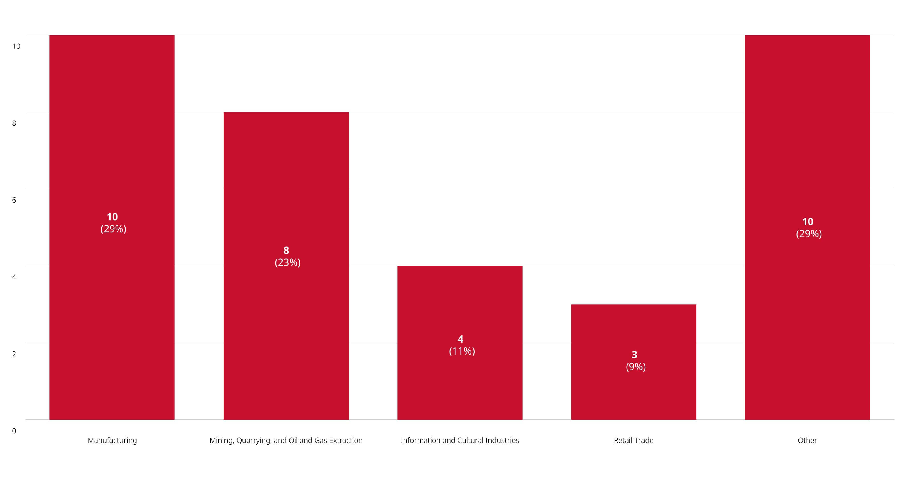 Merger Reviews Completed Year to Date Through February 28, 2025, by Primary Industry