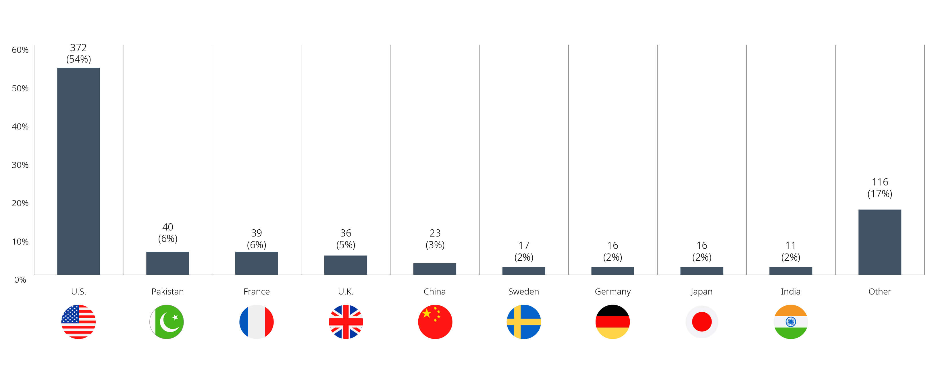 Investment Canada Act Non-Cultural Investment Filings and Approvals, January – July 2026