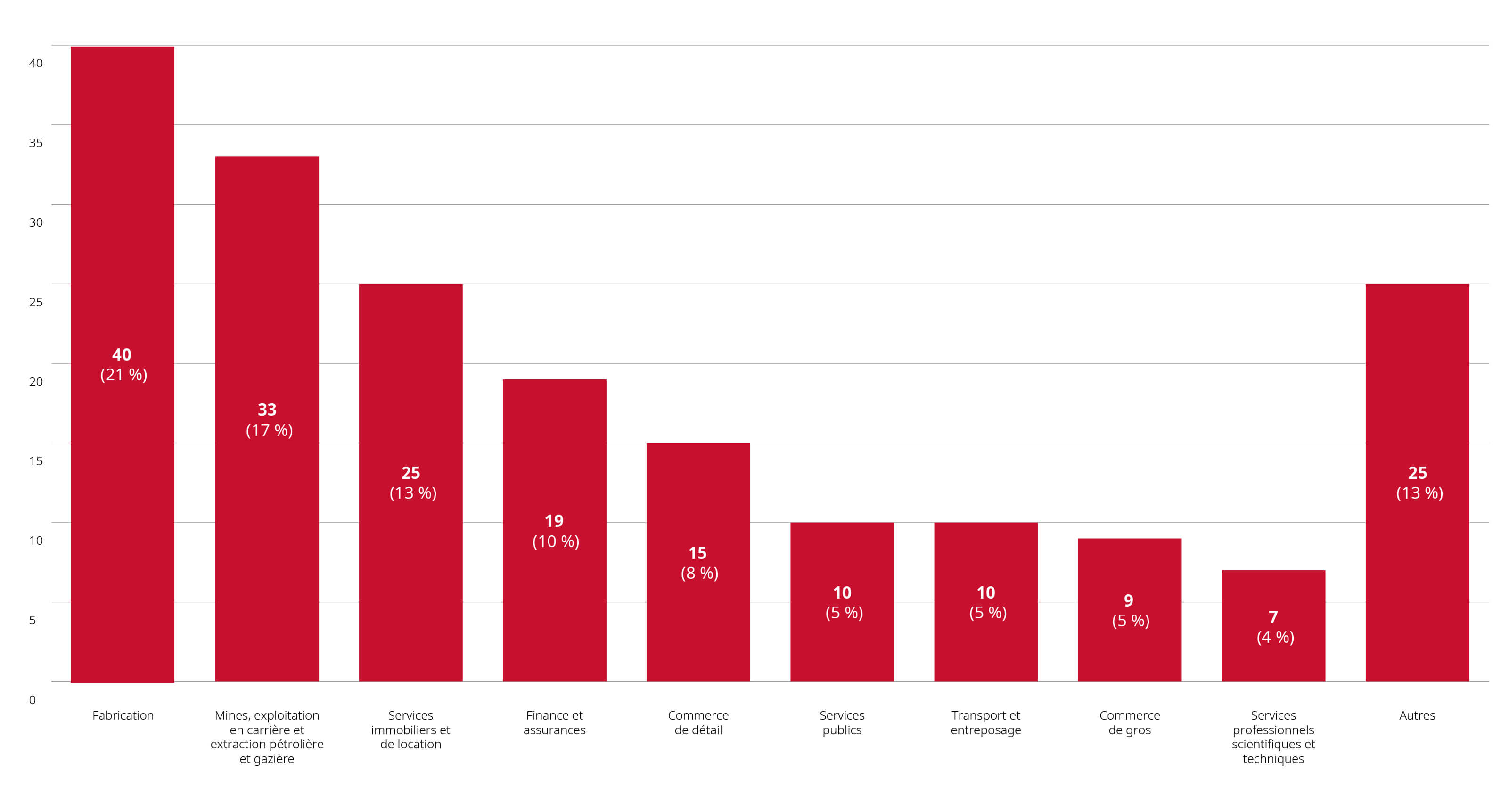 Graphique Examens de fusions réalisés depuis le début de l’année jusqu’au 31 décembre 2023 par secteur principal