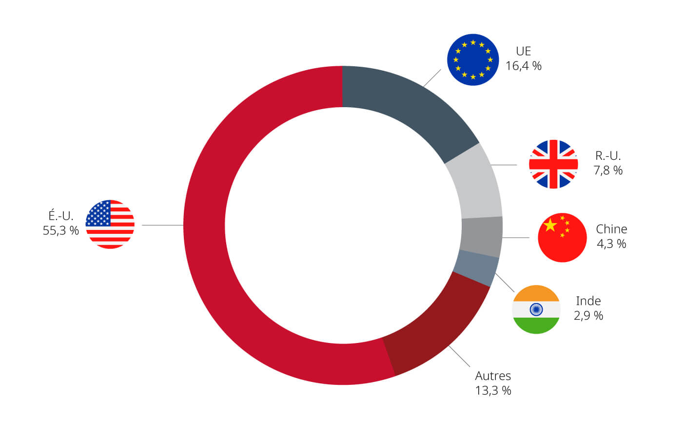 Graphique montrant les investissements par pays d'origine