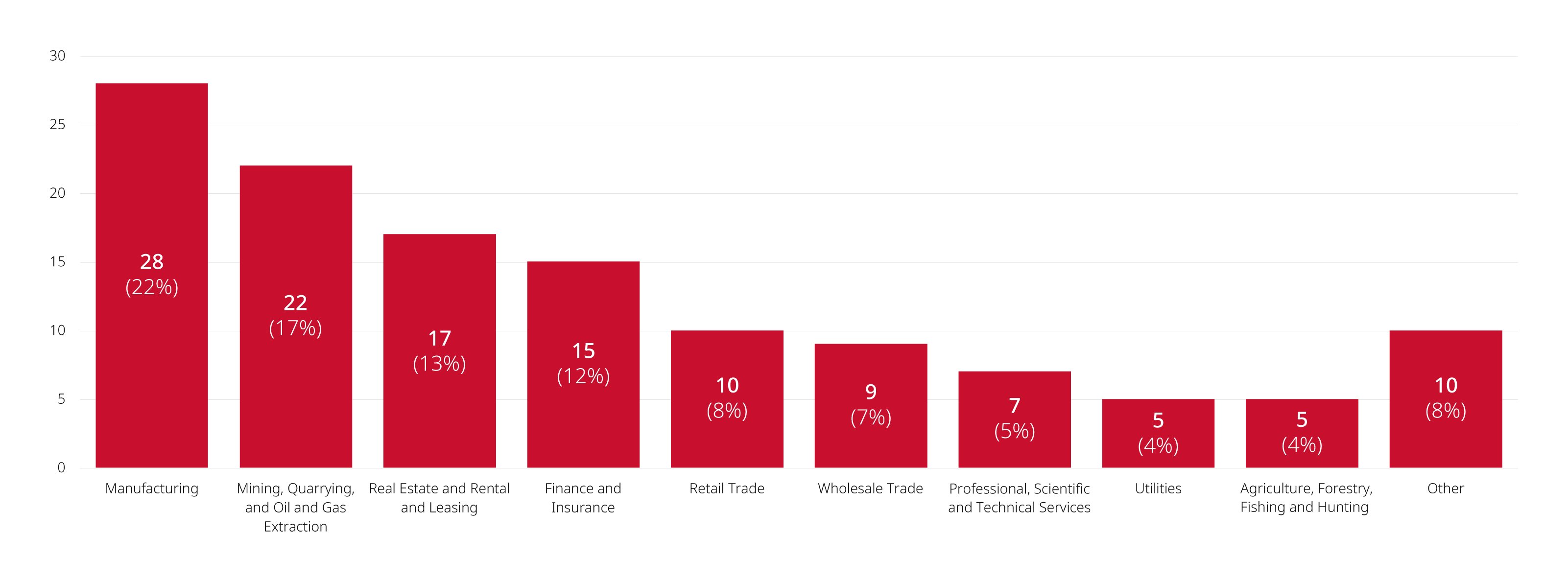 Chart by industry