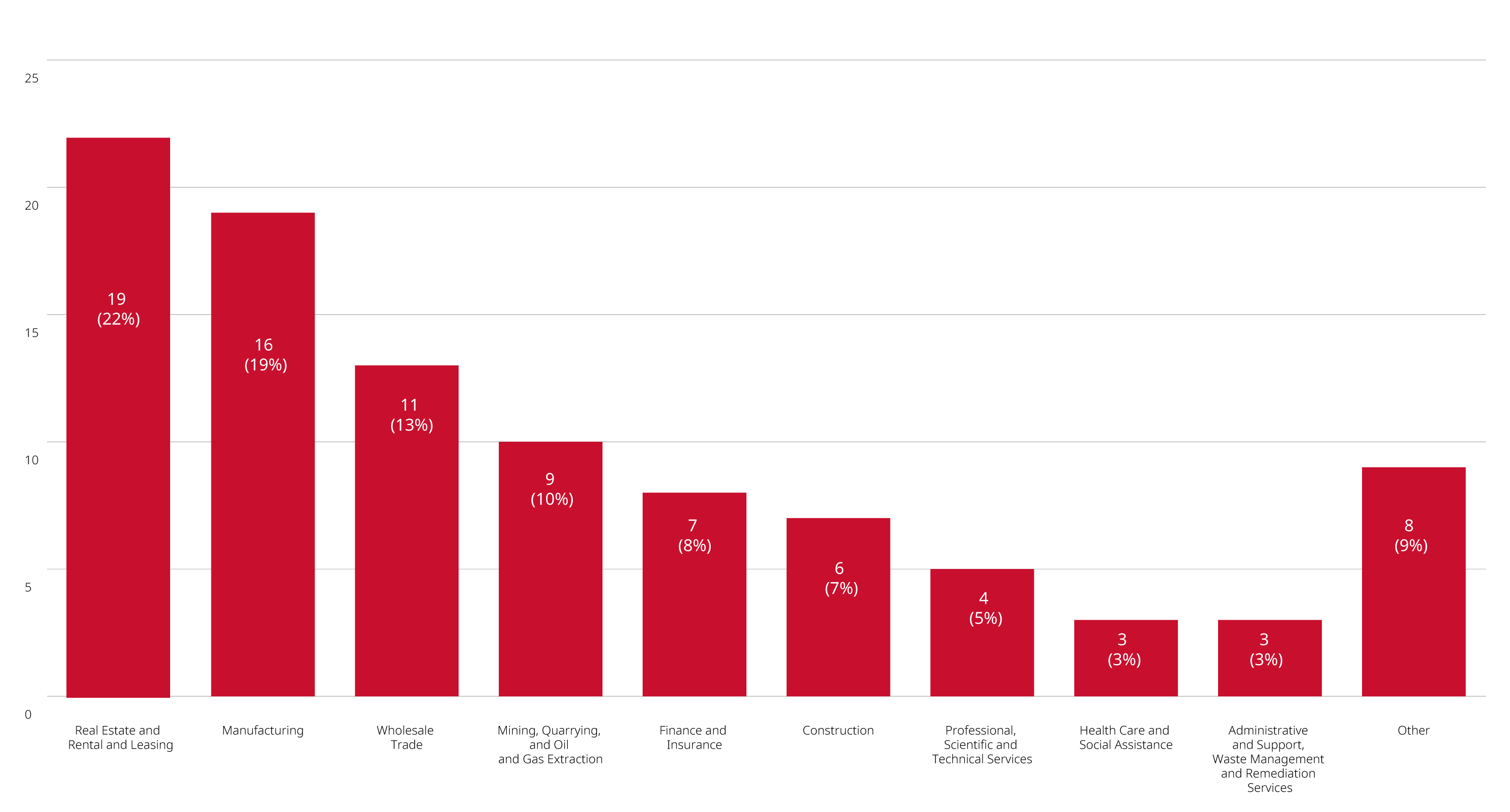 chart industry breakdown