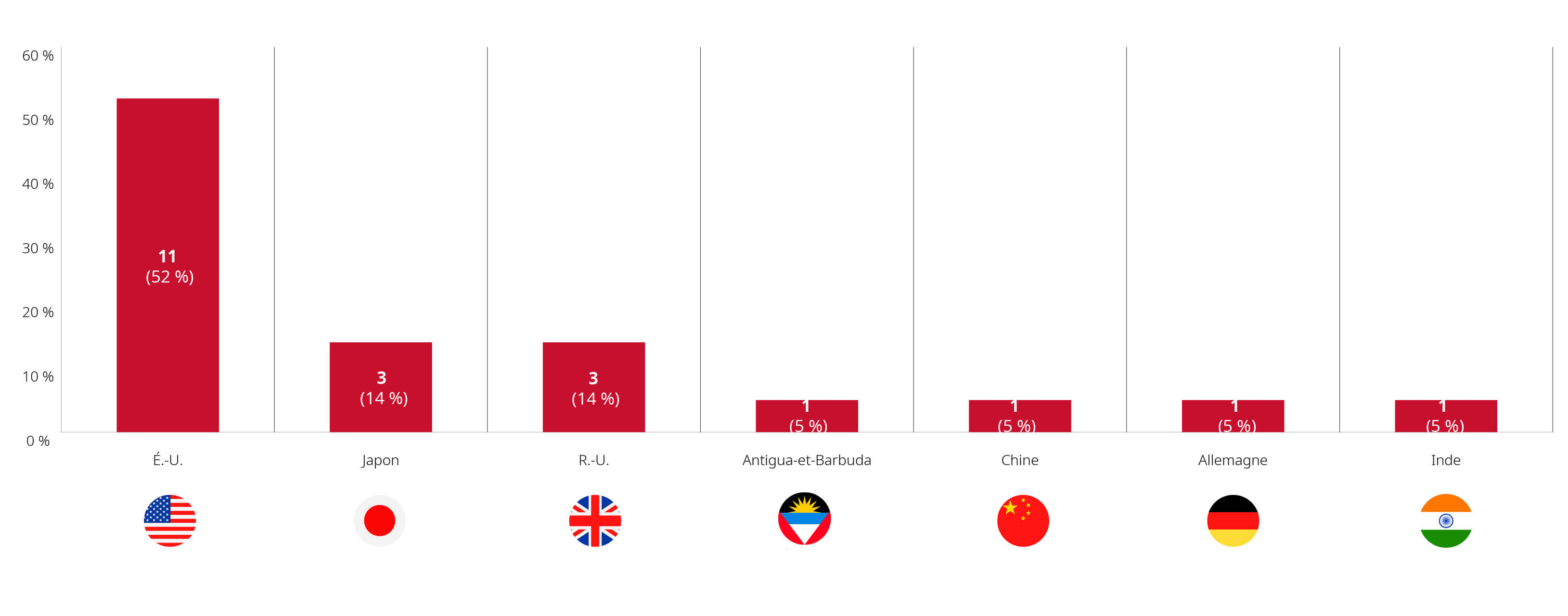 graphique investissements culturels