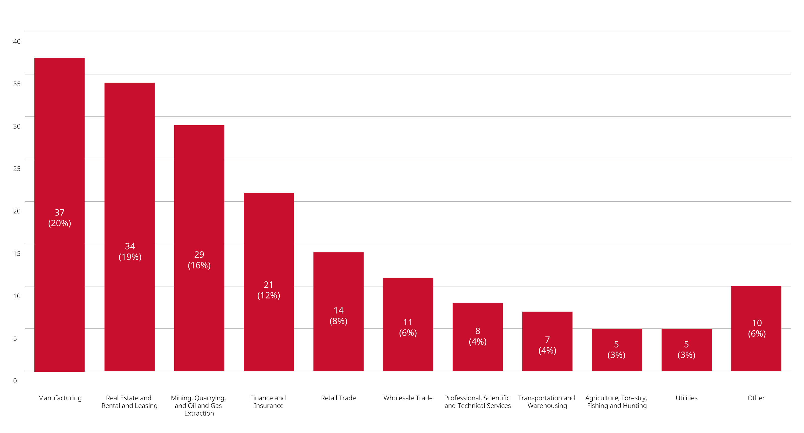 industry breakdown chart