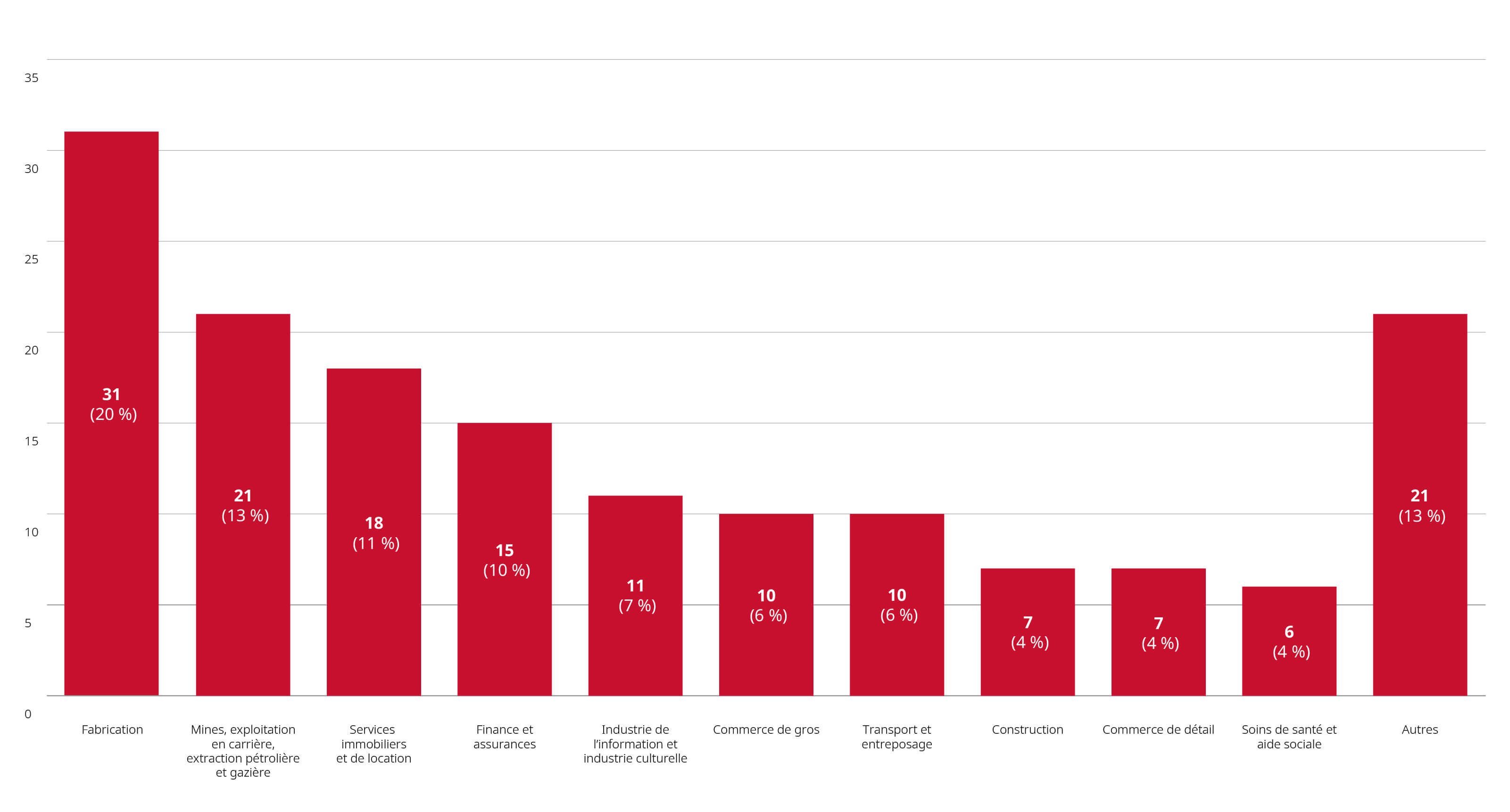 Examens de fusions complétés depuis le début de l’année jusqu’au 31 août 2026, par secteur d’activité principal