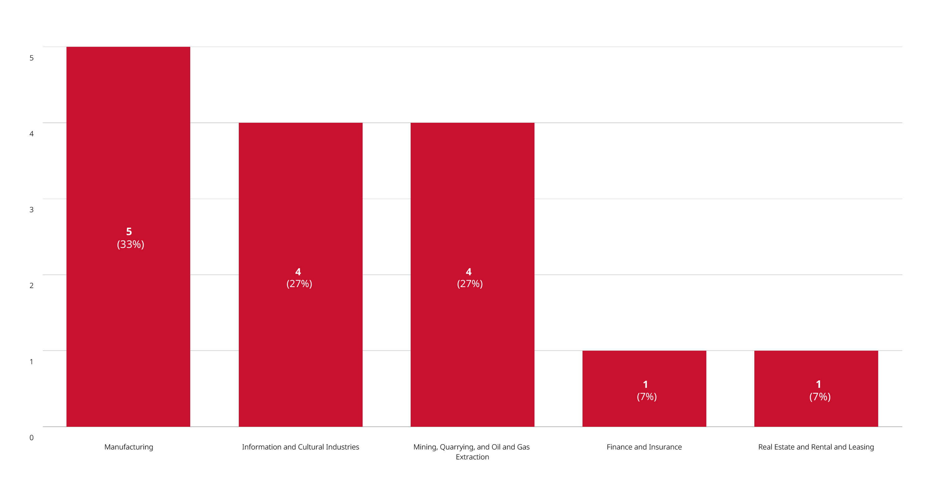 Merger Reviews Completed Year to Date Through January 31, 2026 by Primary Industry