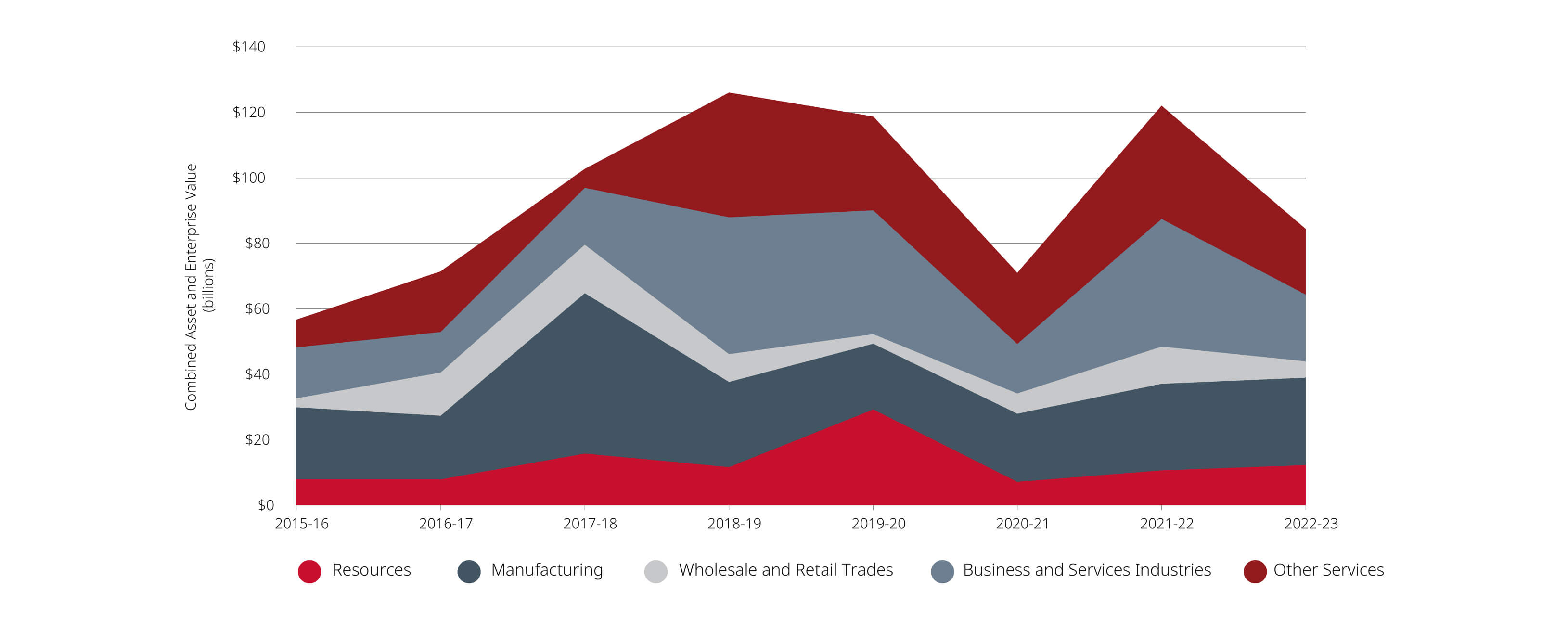 Investments by Sector