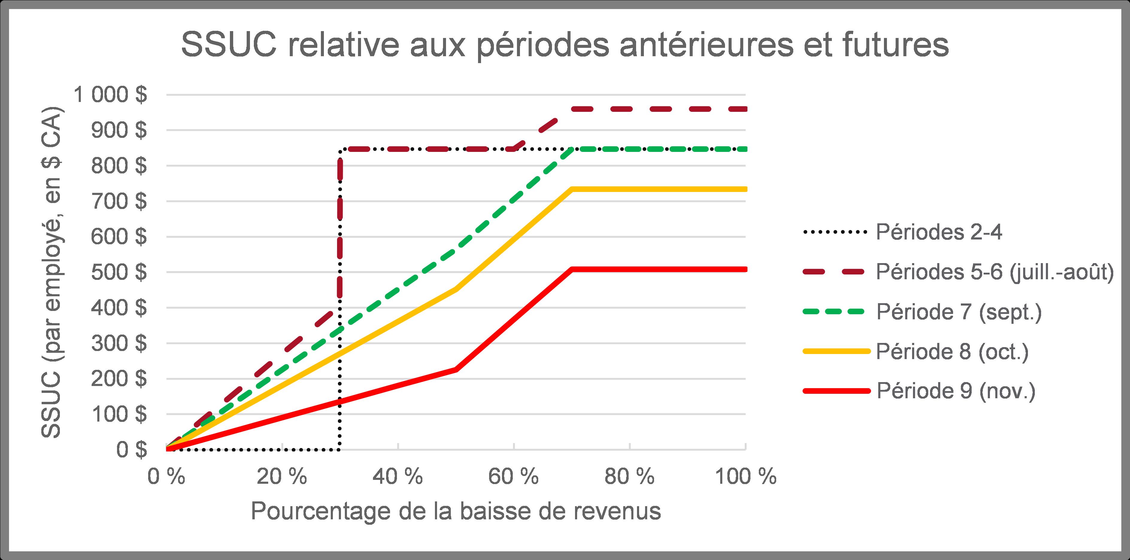 SSUC relative aux periodes anterieures et futures