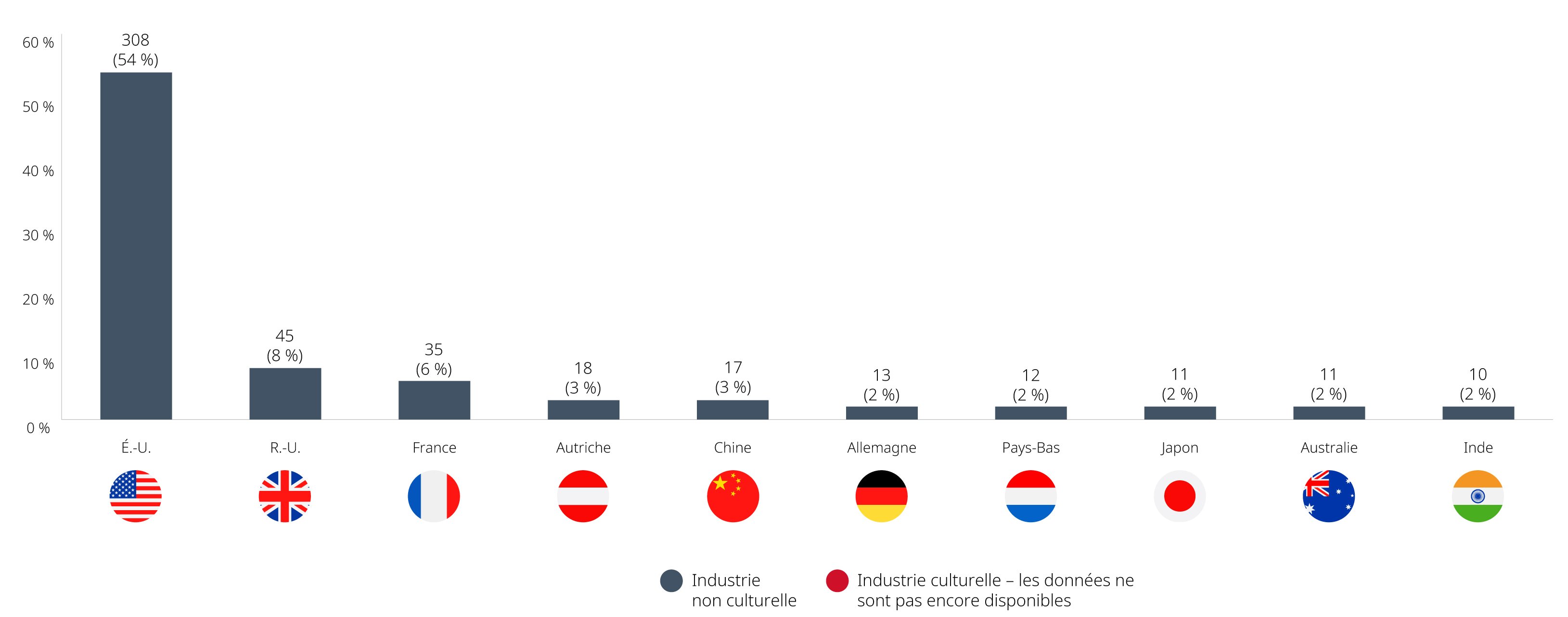 a chart with cultural data by country