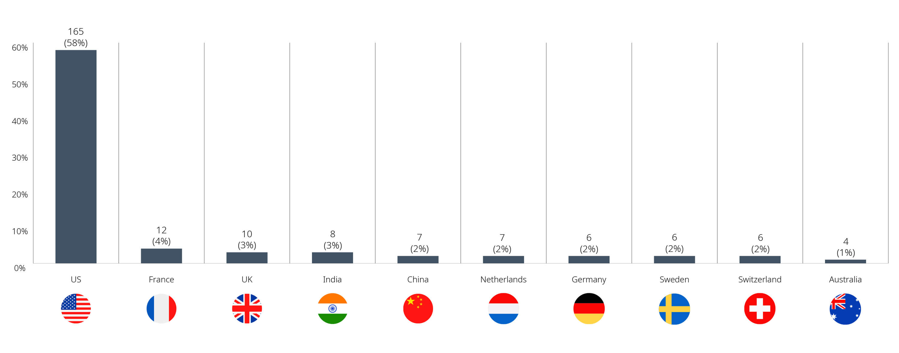 Chart of Non-cultural Investments from January to March 2024
