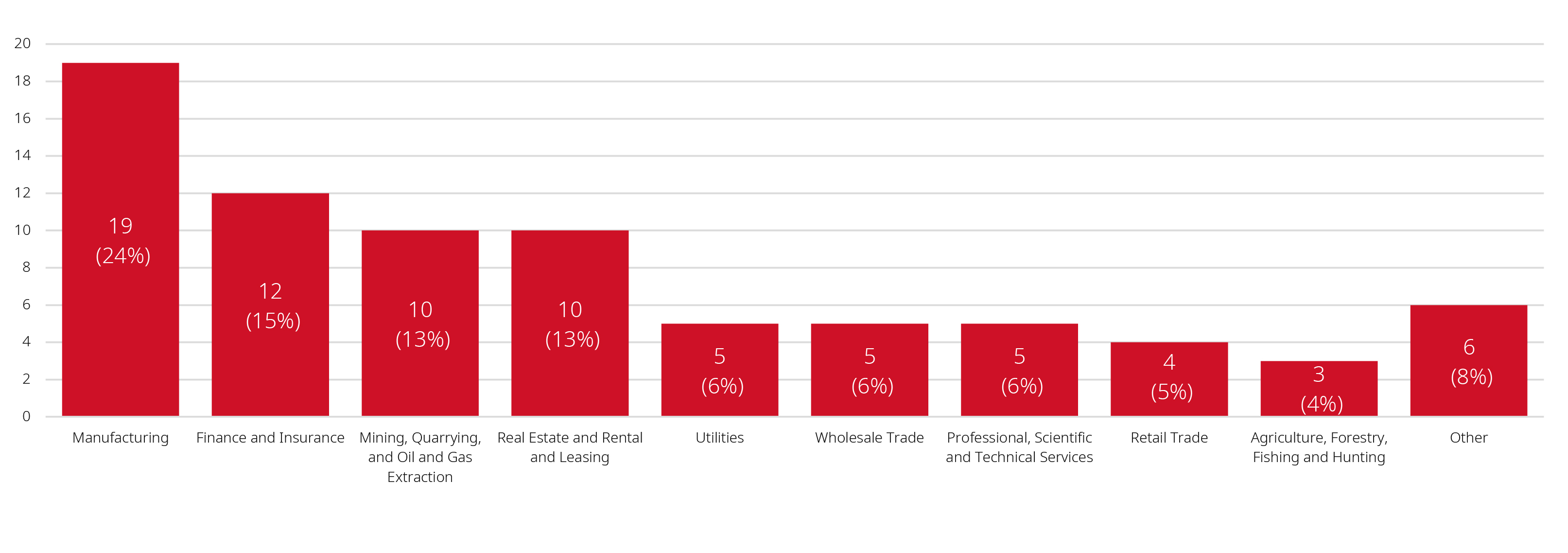 Industry breakdown chart