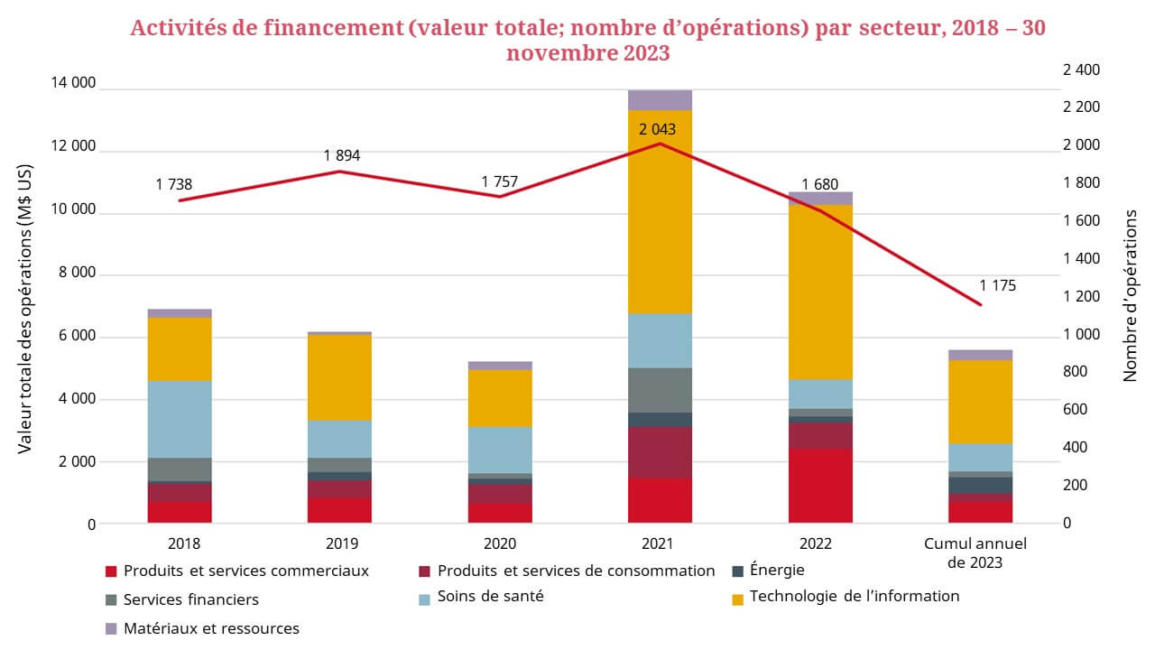 Activité de financement à risque