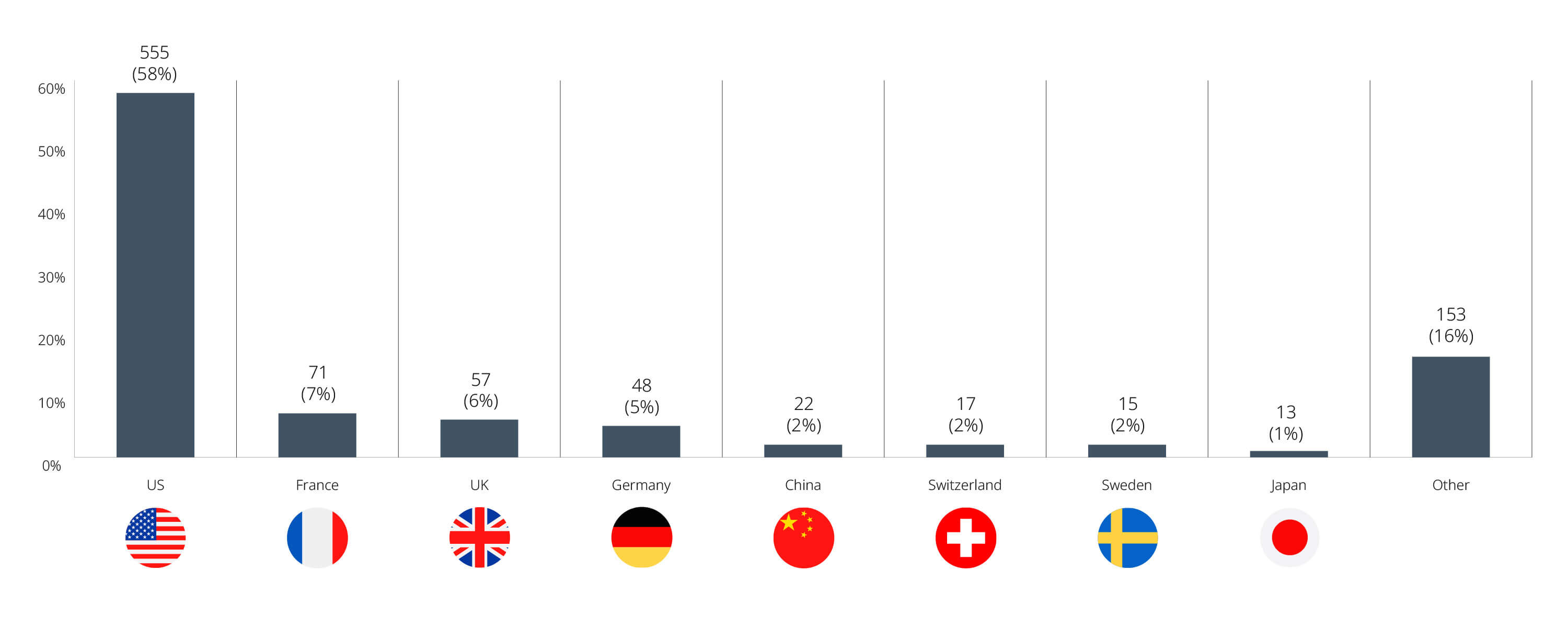 Investment Canada Act Non-Cultural Investment Filings and Approvals, January – November 2025