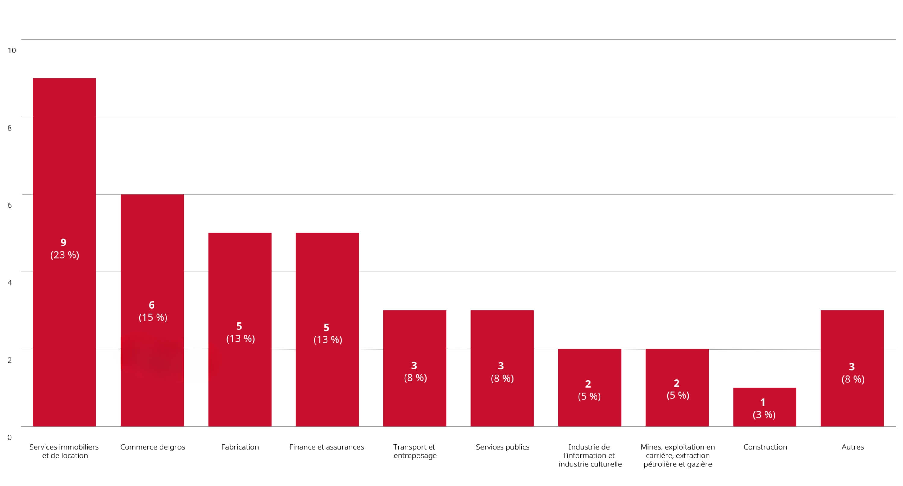 Merger Reviews Completed Year to Date Through February 28, 2025, by Primary Industry