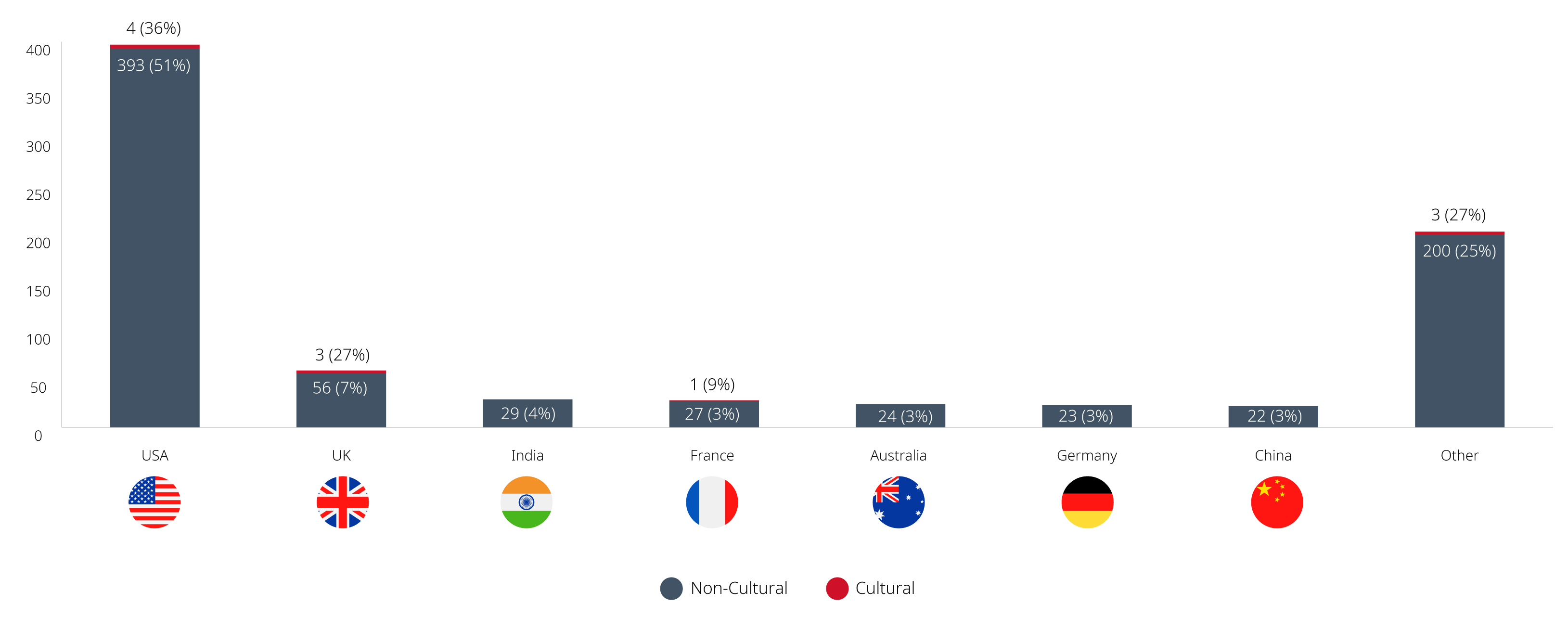 Comparing Countries Graph